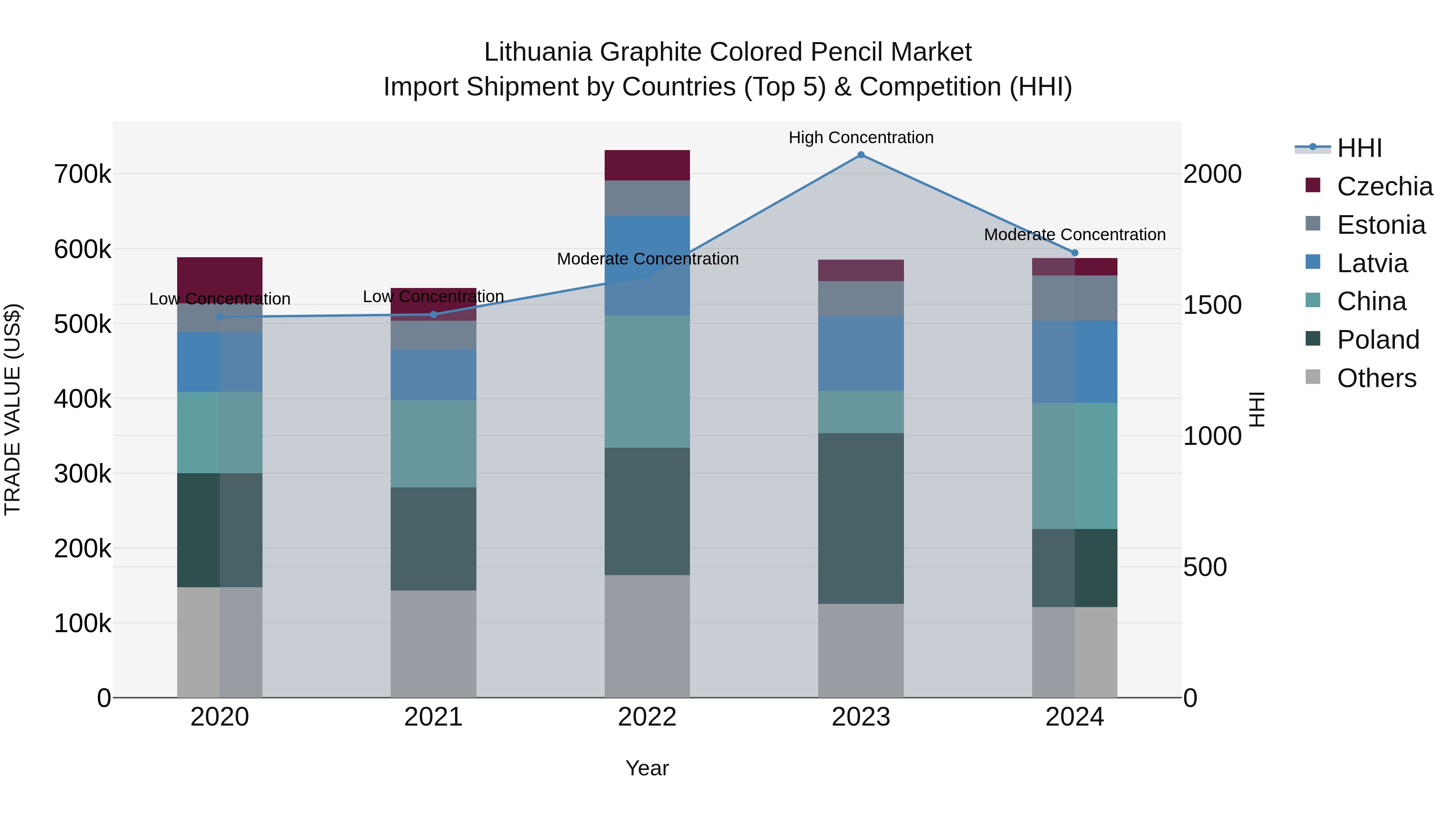 Lithuania Graphite Colored Pencil Market Top 5 Importing Countries and Market Competition (HHI) Analysis