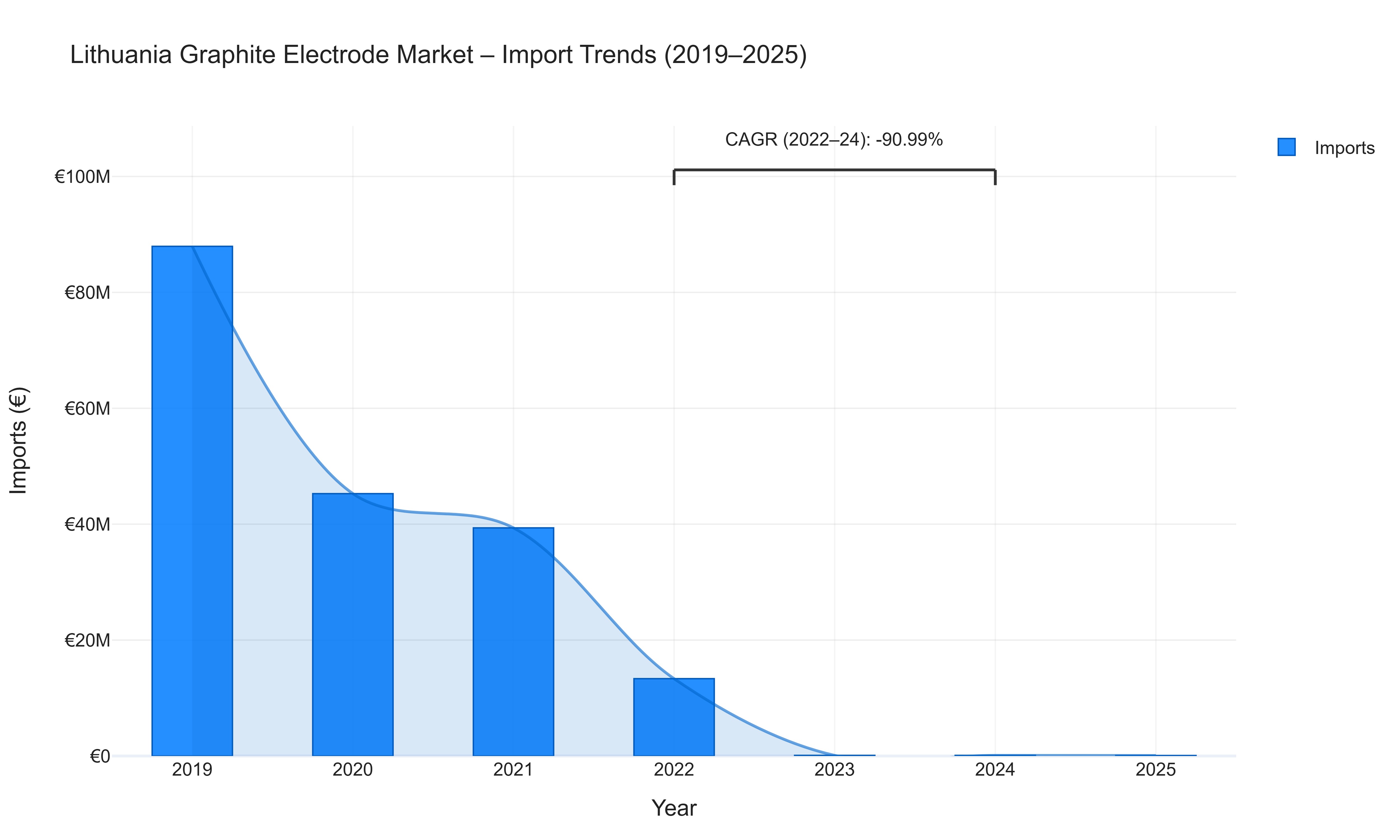 Lithuania Graphite Electrode Market - Import Trends (2019-2025)