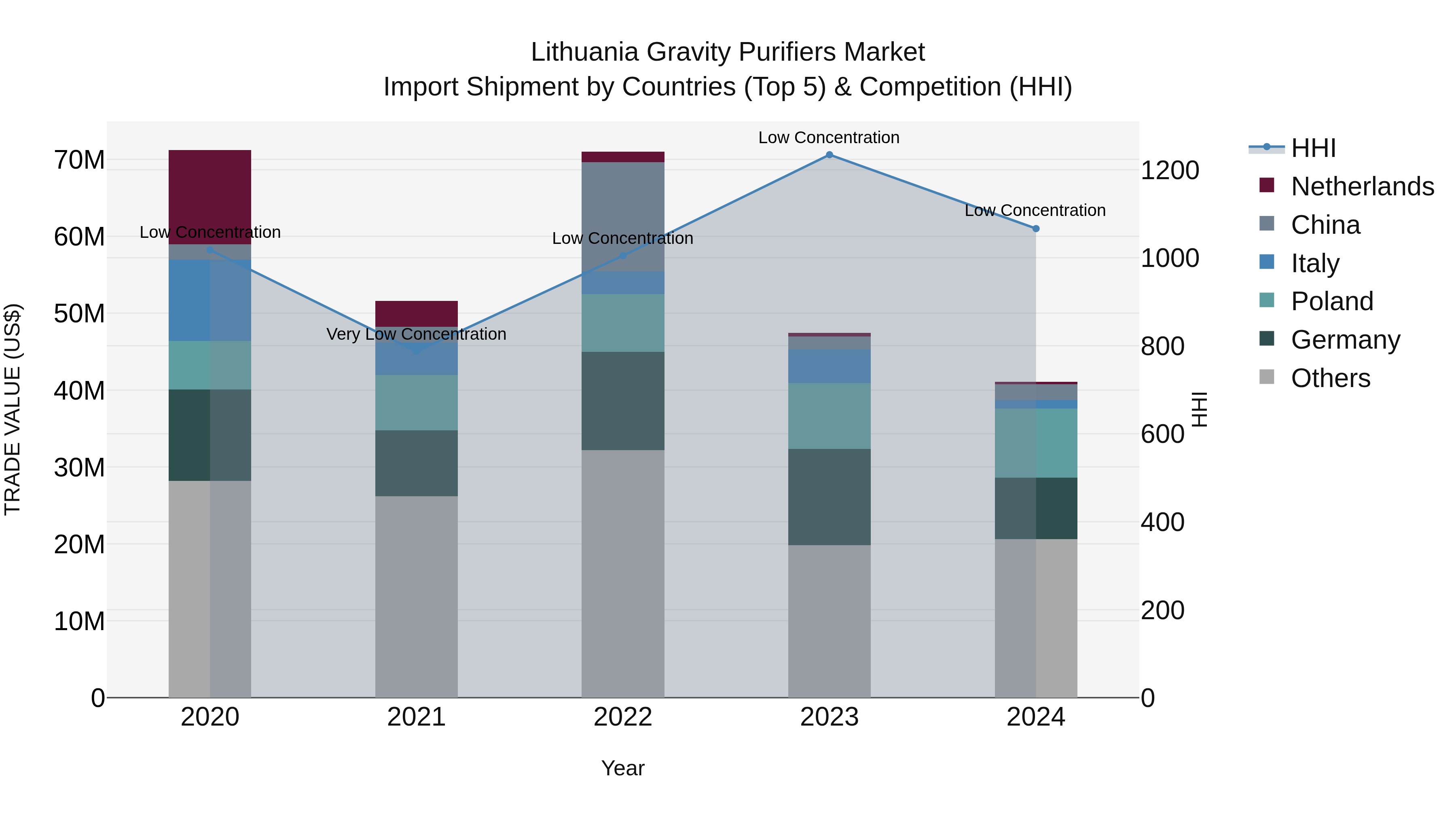 Lithuania Gravity Purifiers Market Top 5 Importing Countries and Market Competition (HHI) Analysis