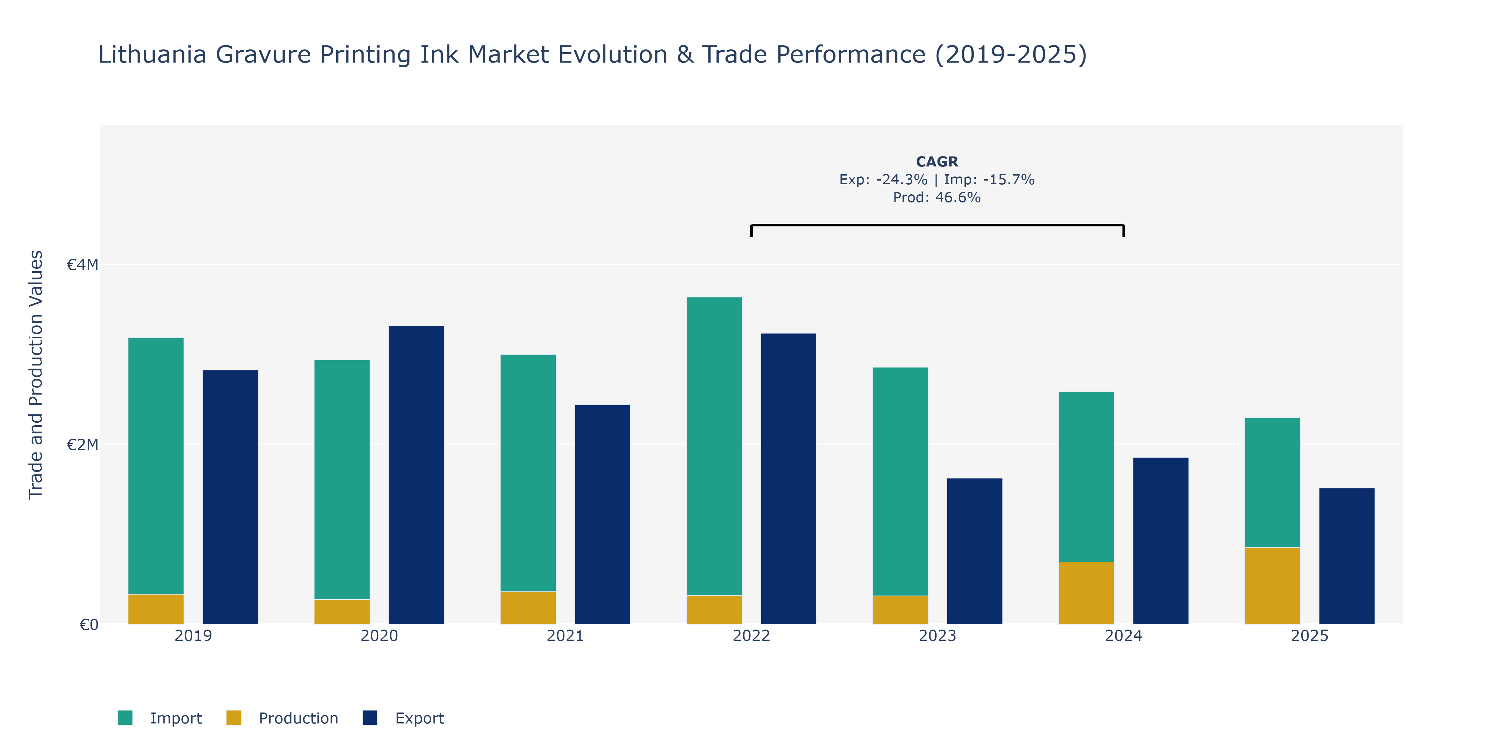 Lithuania Gravure Printing Ink Market: Production & Trade Performance (2019-2025) Size