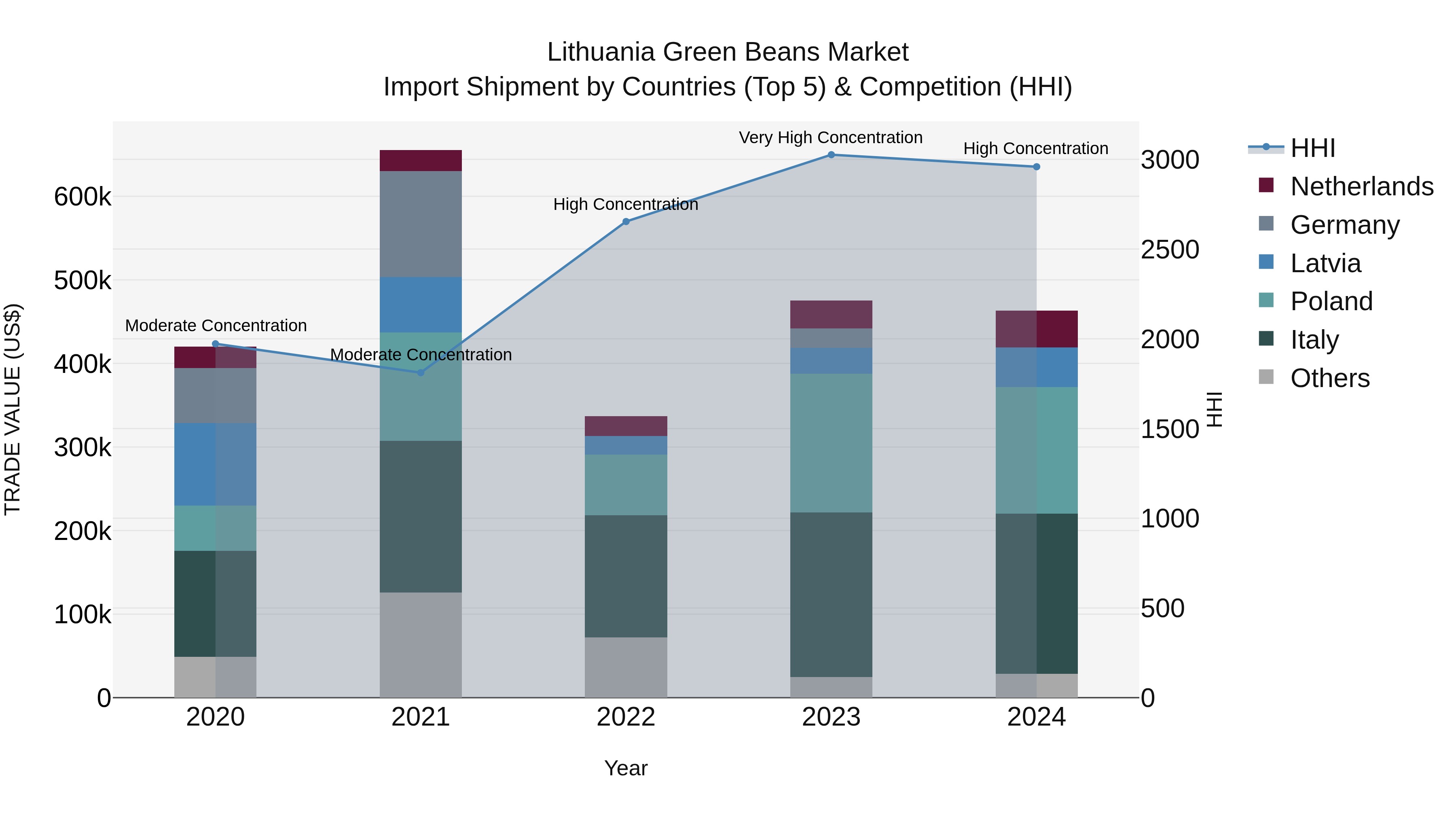 Lithuania Green Beans Market Top 5 Importing Countries and Market Competition (HHI) Analysis