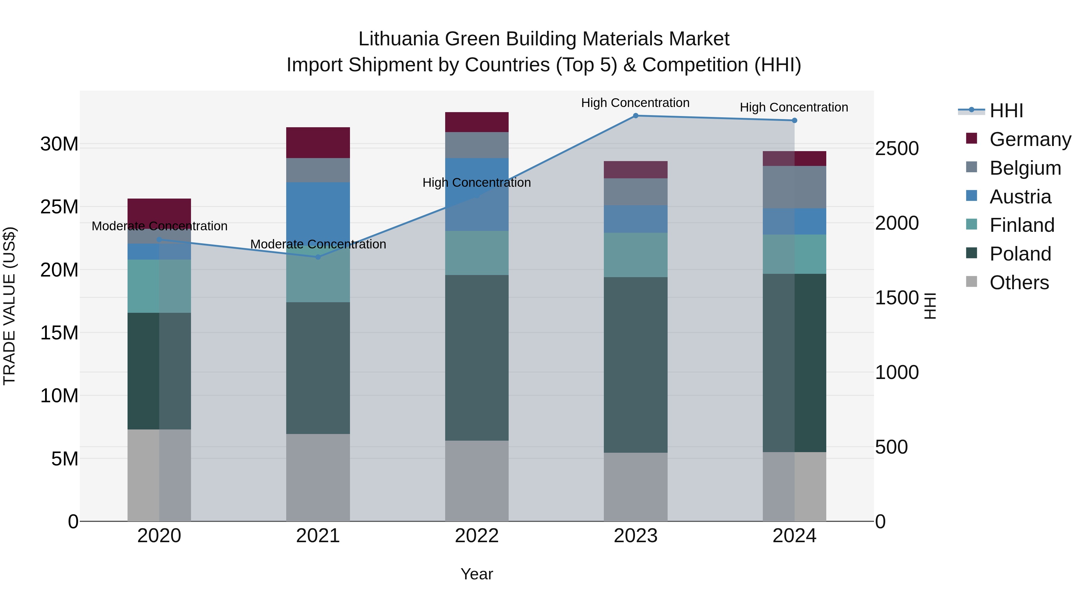 Lithuania Green Building Materials Market Top 5 Importing Countries and Market Competition (HHI) Analysis
