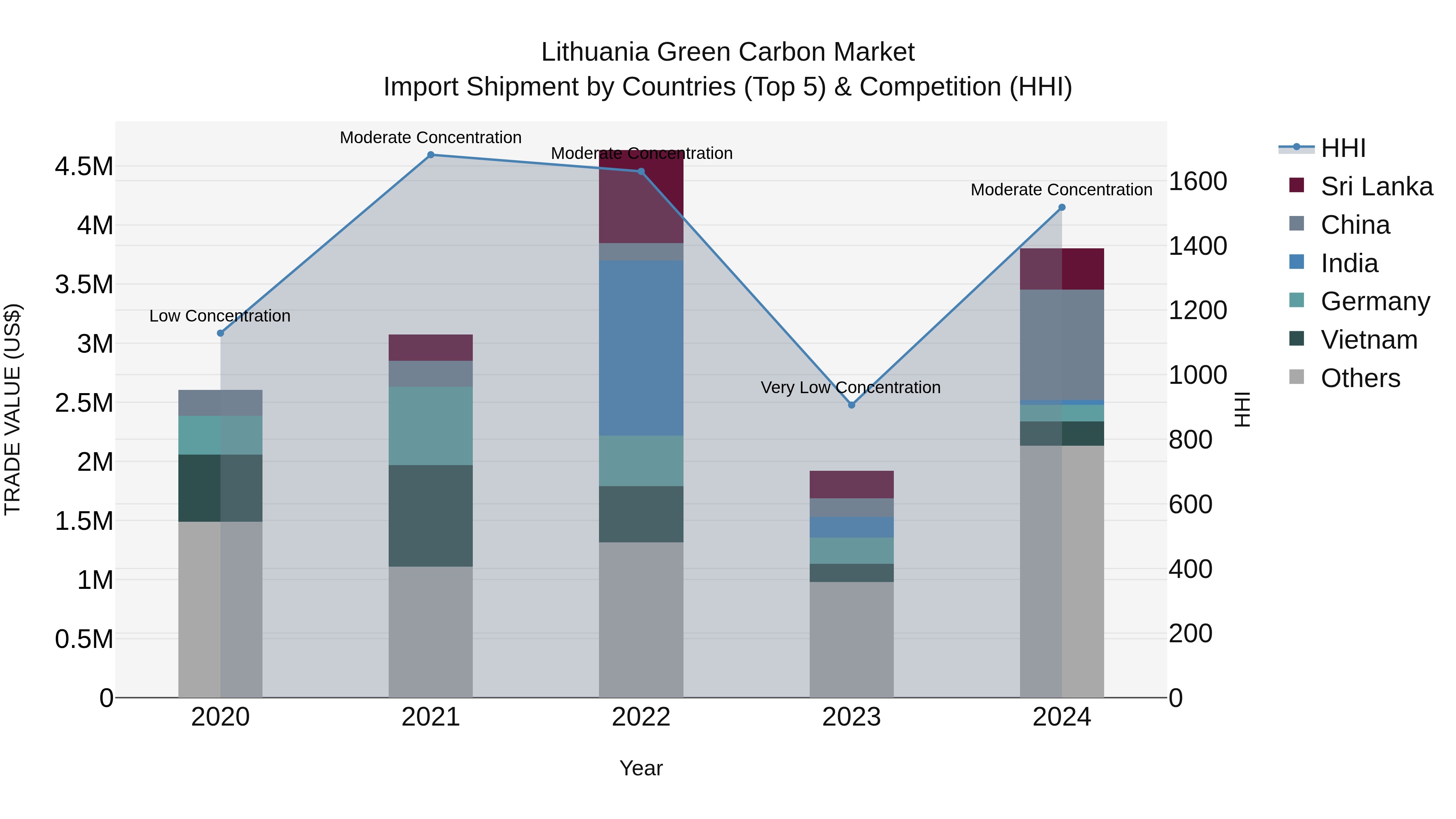 Lithuania Green Carbon Market Top 5 Importing Countries and Market Competition (HHI) Analysis