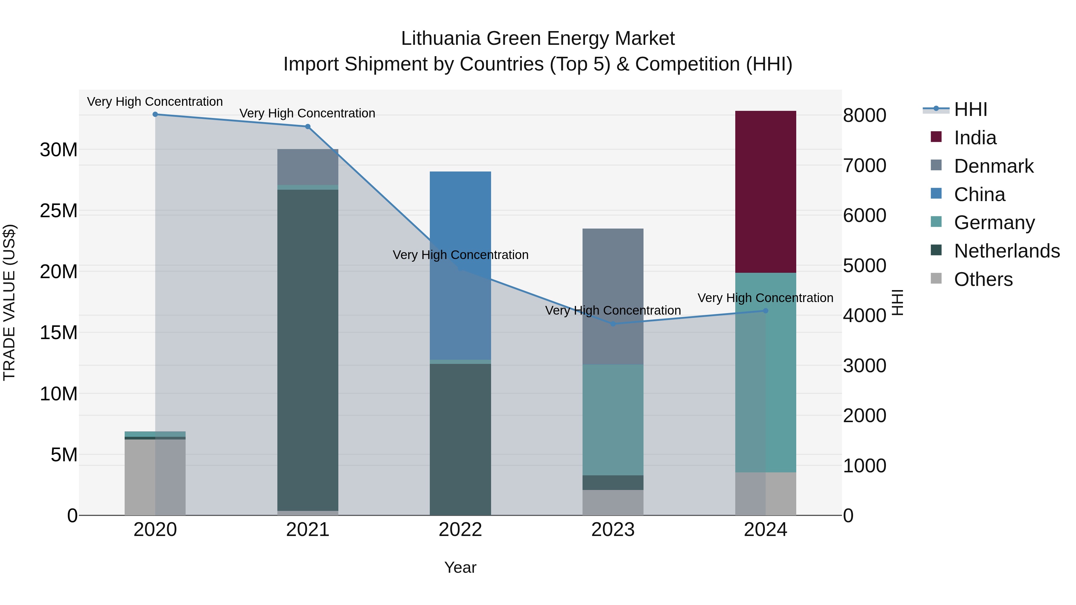 Lithuania Green Energy Market Top 5 Importing Countries and Market Competition (HHI) Analysis