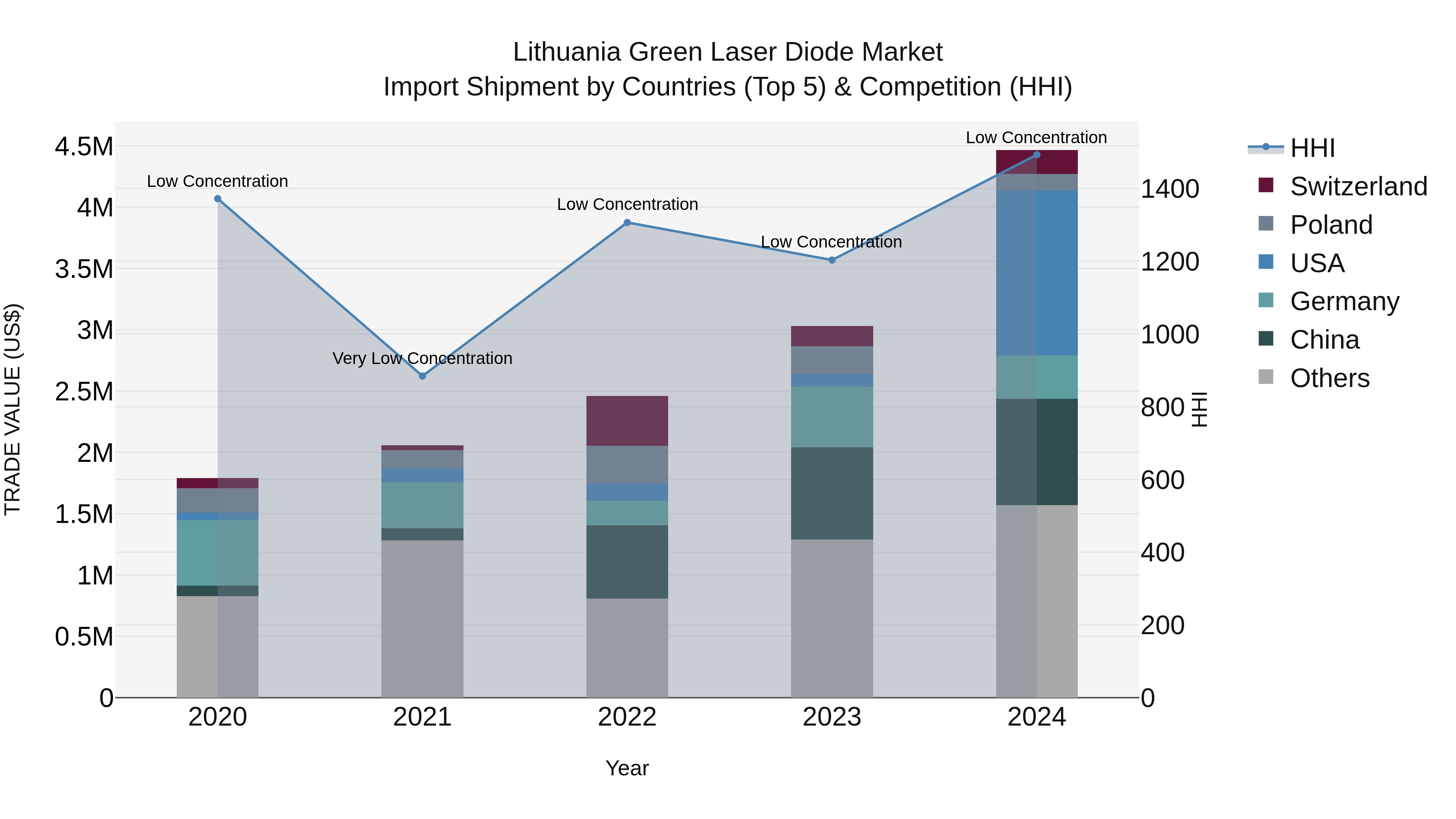 Lithuania Green Laser Diode Market Top 5 Importing Countries and Market Competition (HHI) Analysis