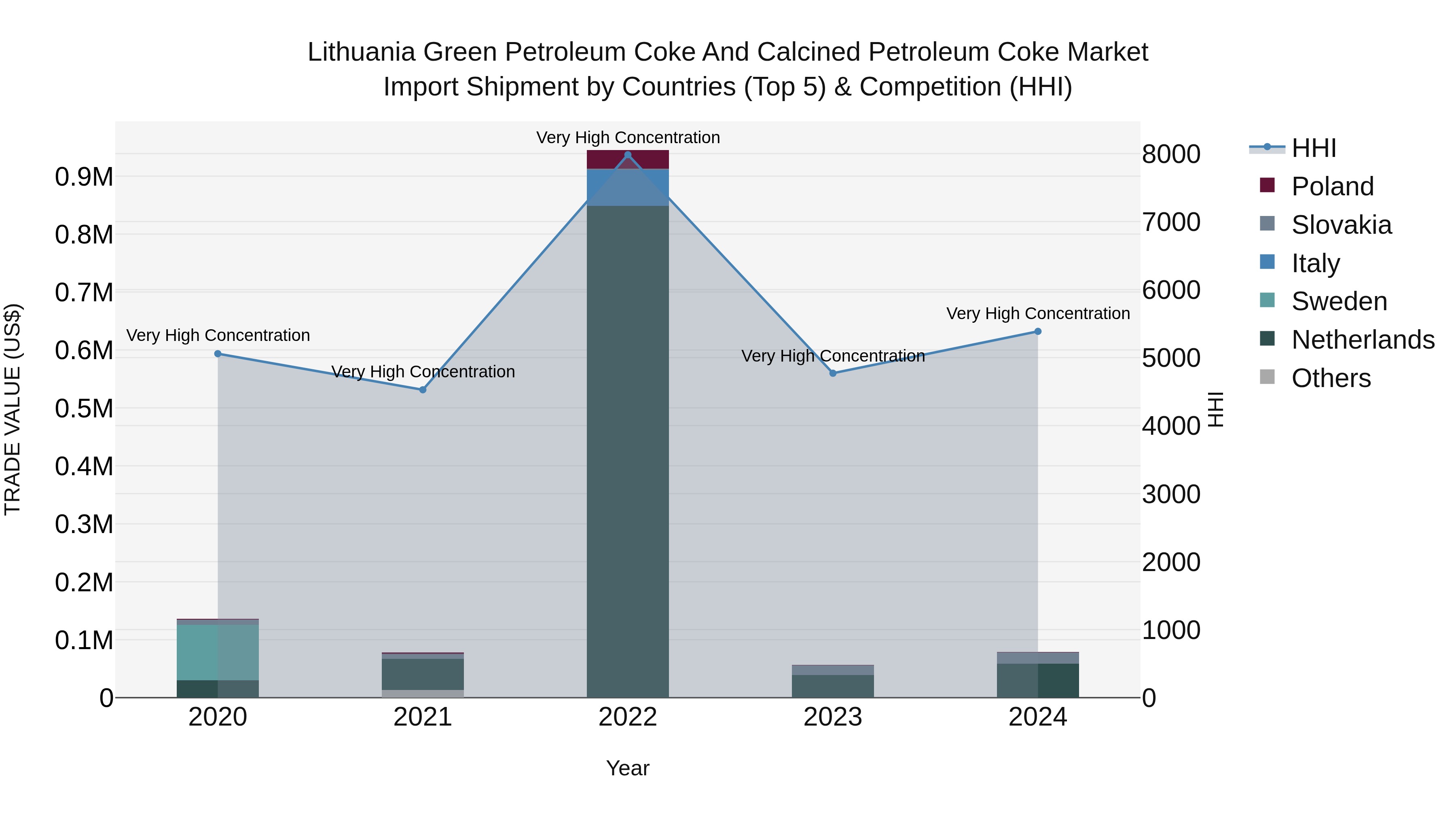 Lithuania Green Petroleum Coke and Calcined Petroleum Coke Market Top 5 Importing Countries and Market Competition (HHI) Analysis