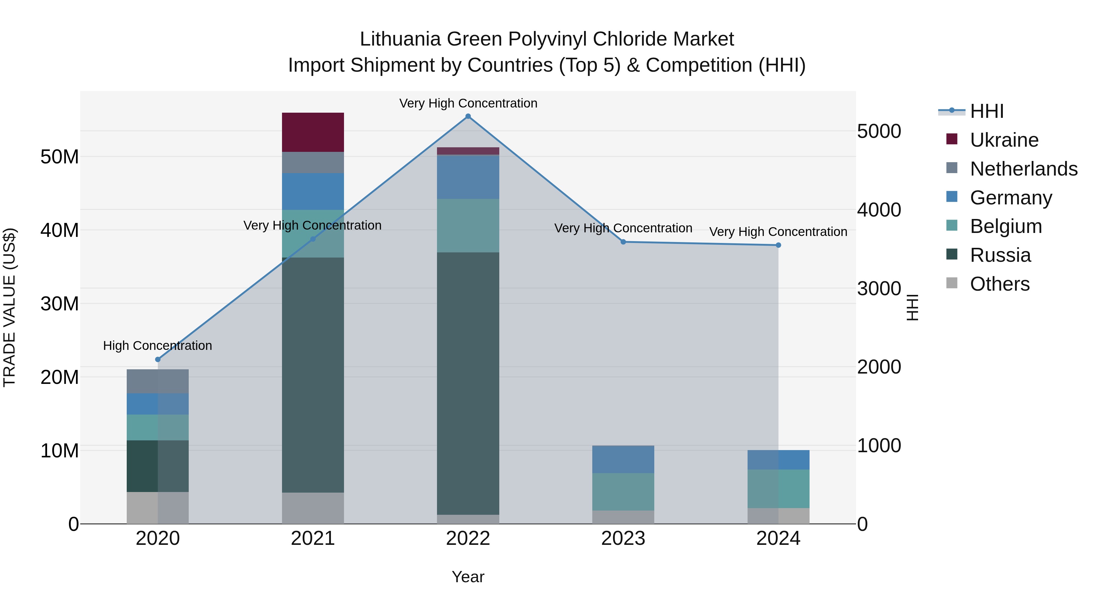 Lithuania Green Polyvinyl Chloride Market Top 5 Importing Countries and Market Competition (HHI) Analysis
