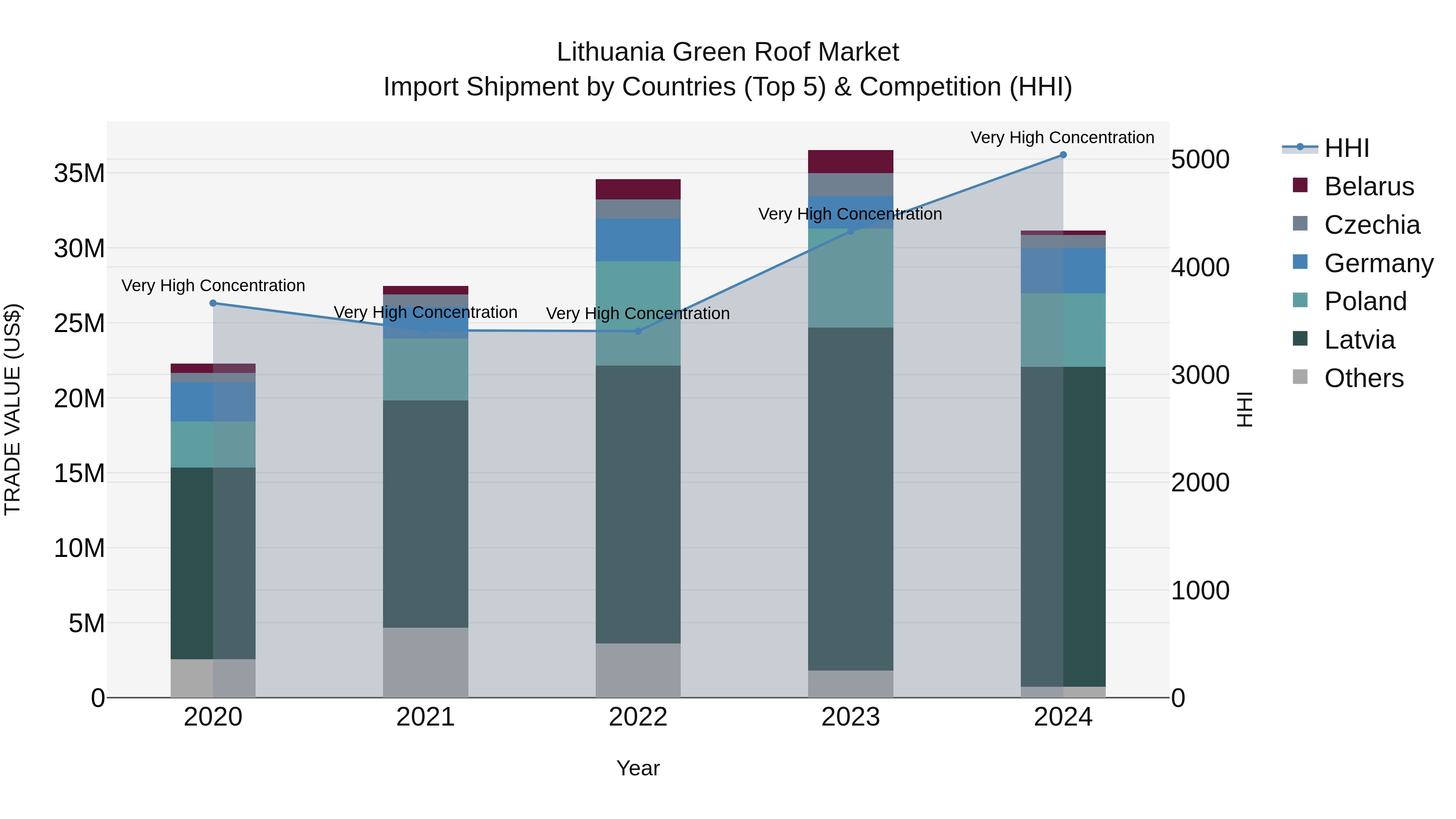 Lithuania Green Roof Market Top 5 Importing Countries and Market Competition (HHI) Analysis