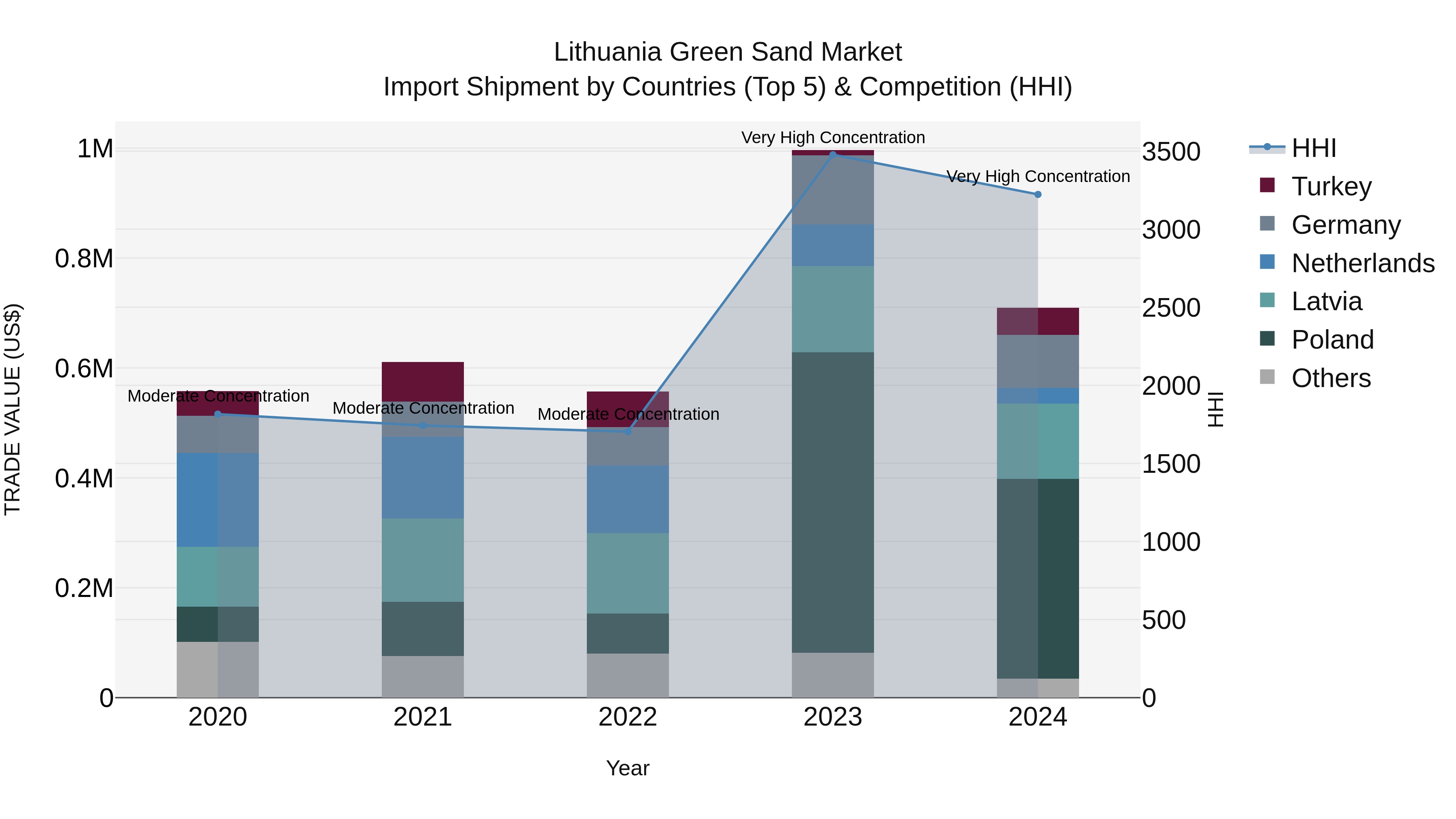 Lithuania Green Sand Market Top 5 Importing Countries and Market Competition (HHI) Analysis