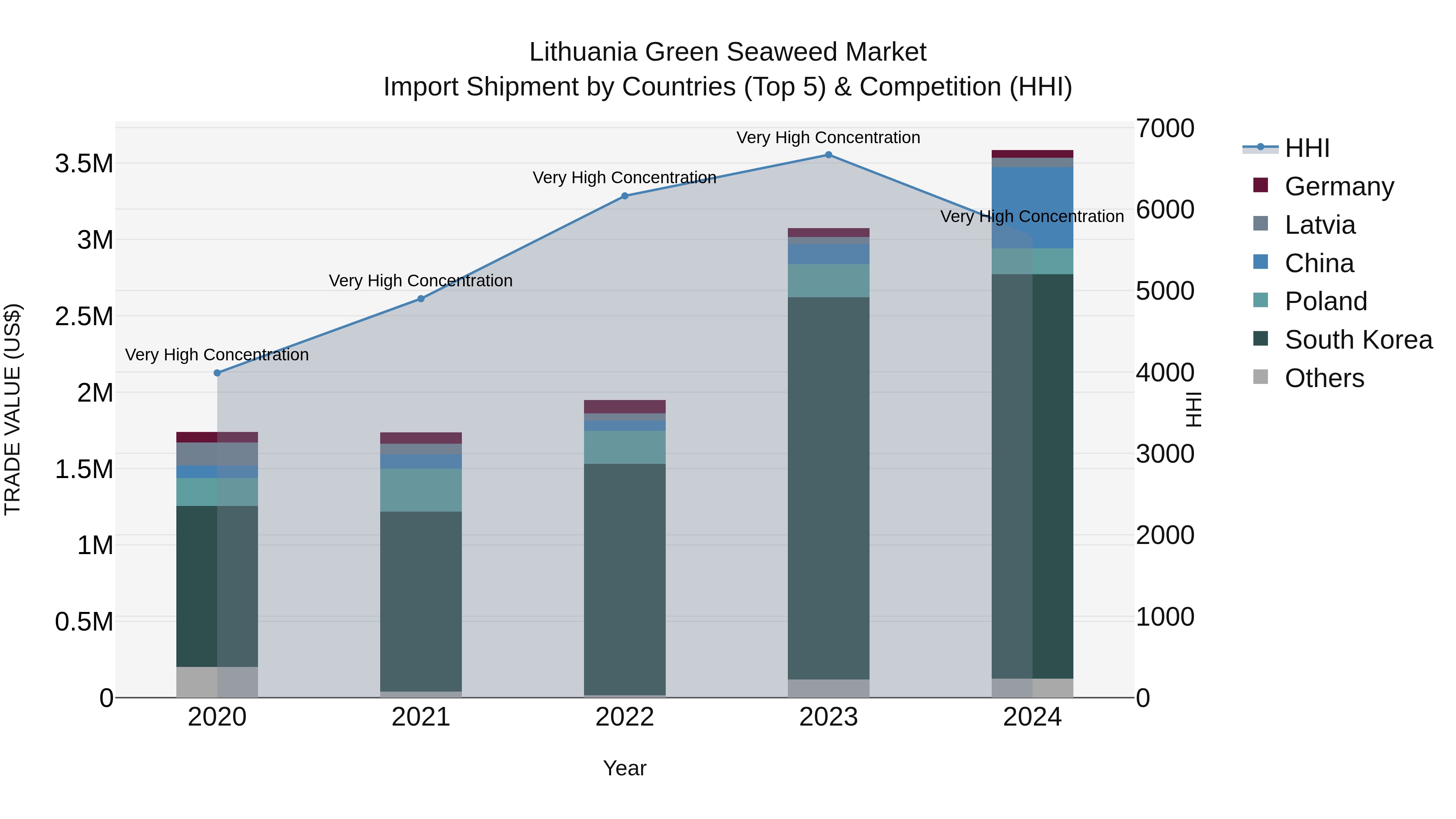 Lithuania Green Seaweed Market Top 5 Importing Countries and Market Competition (HHI) Analysis