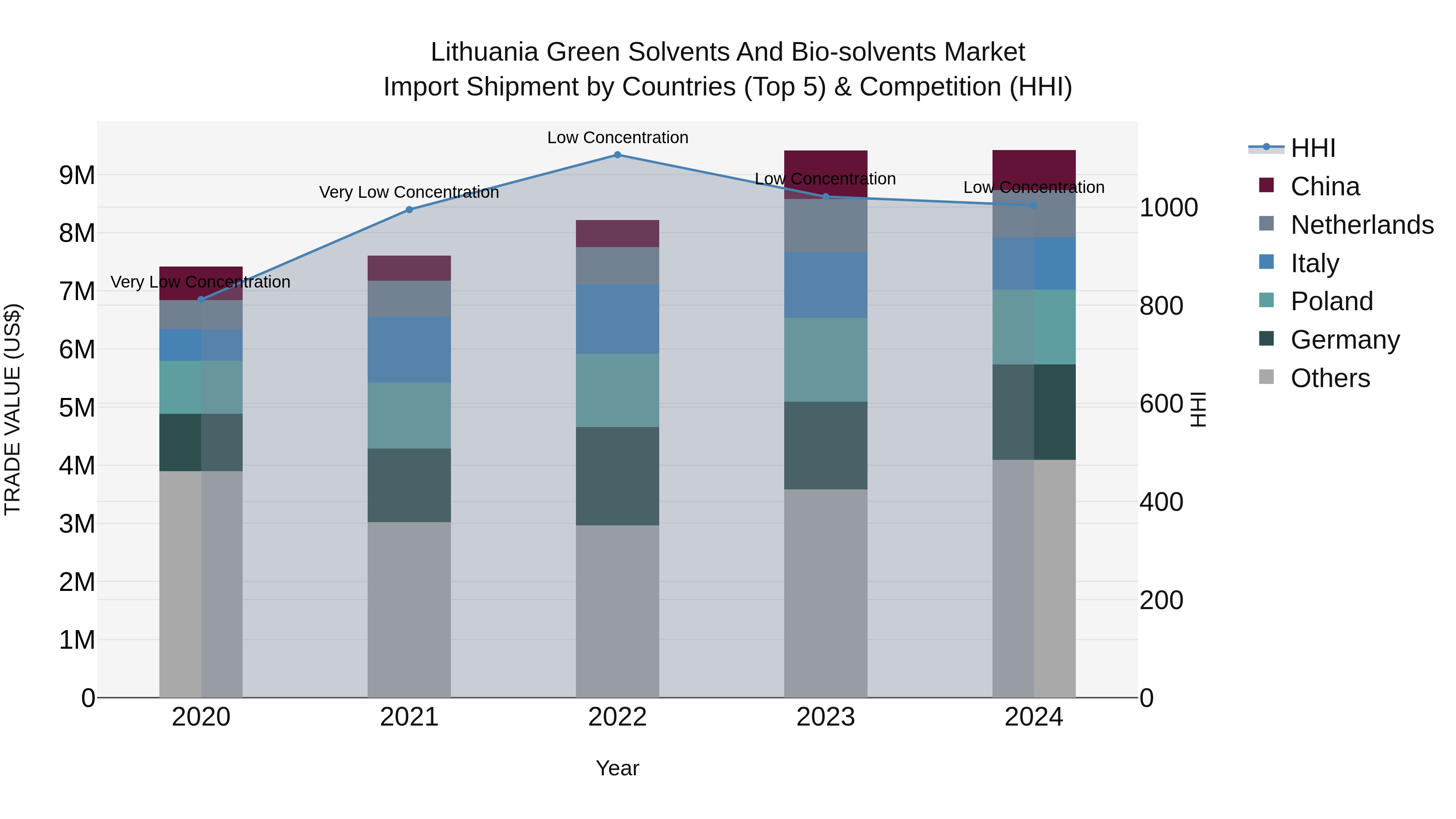 Lithuania Green Solvents and Bio-solvents Market Top 5 Importing Countries and Market Competition (HHI) Analysis