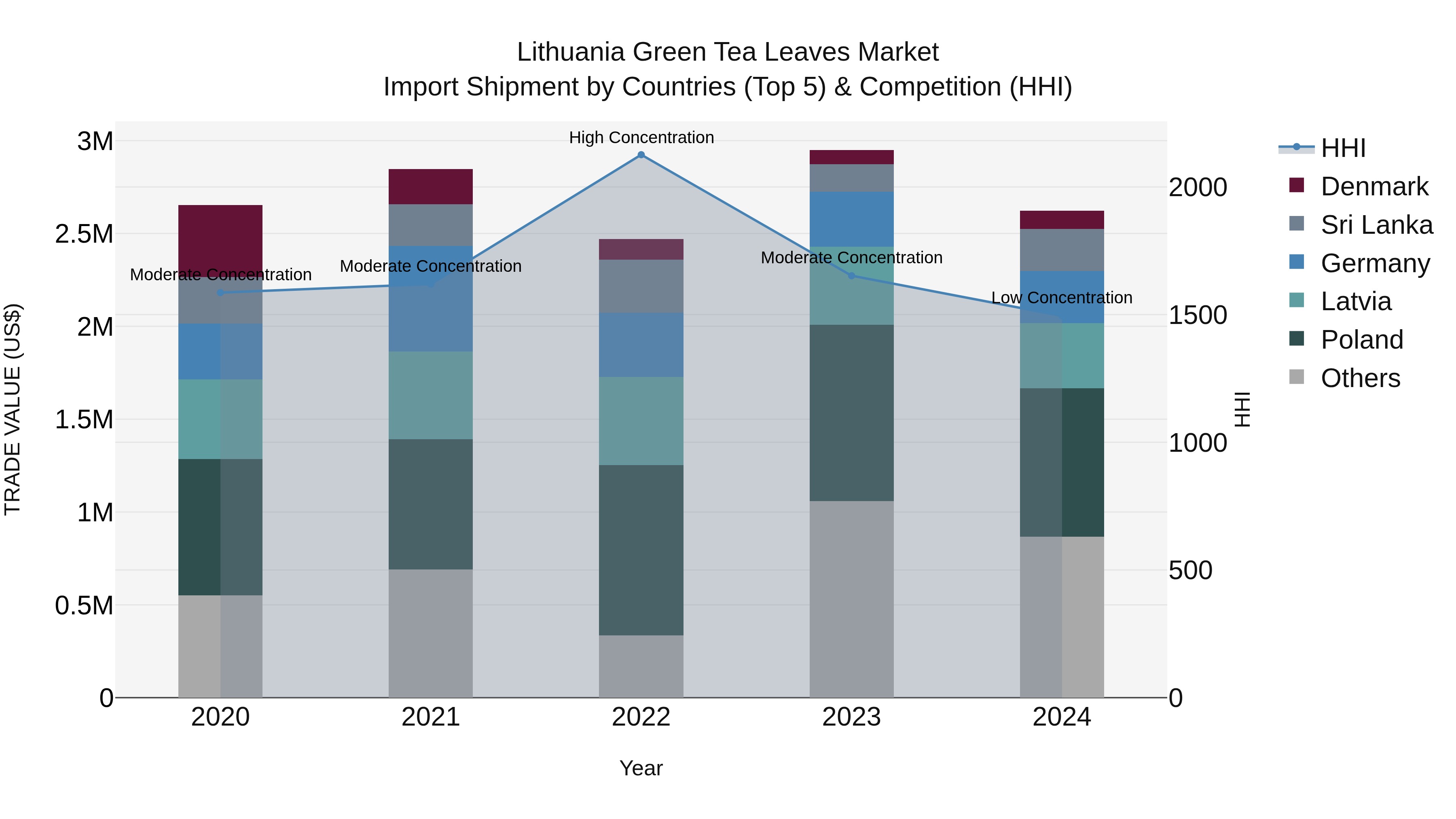 Lithuania Green Tea Leaves Market Top 5 Importing Countries and Market Competition (HHI) Analysis