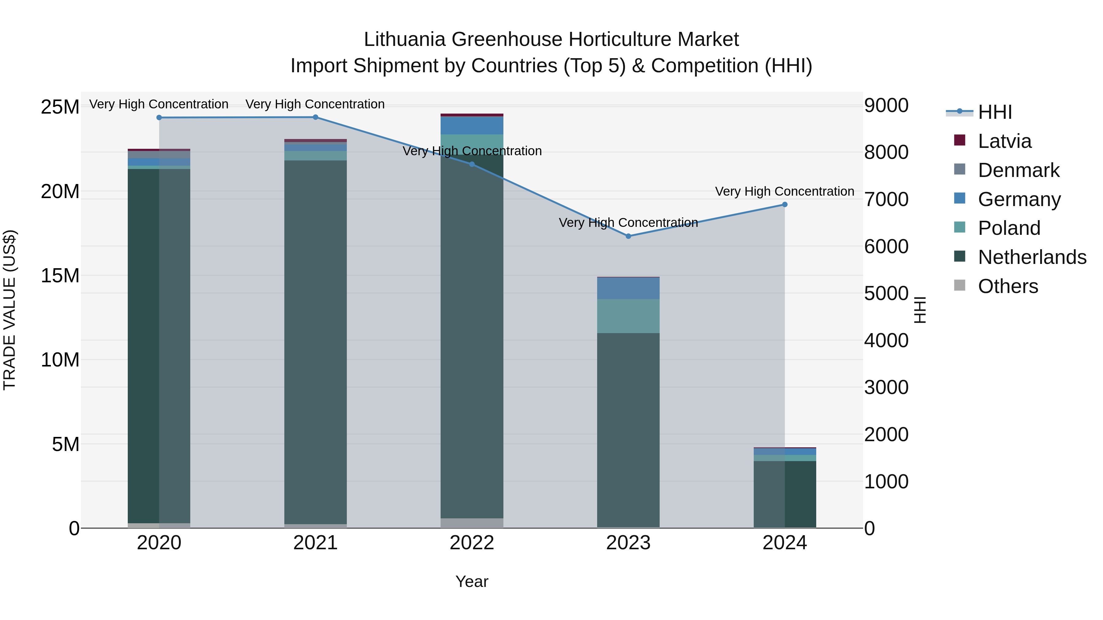 Lithuania Greenhouse Horticulture Market Top 5 Importing Countries and Market Competition (HHI) Analysis