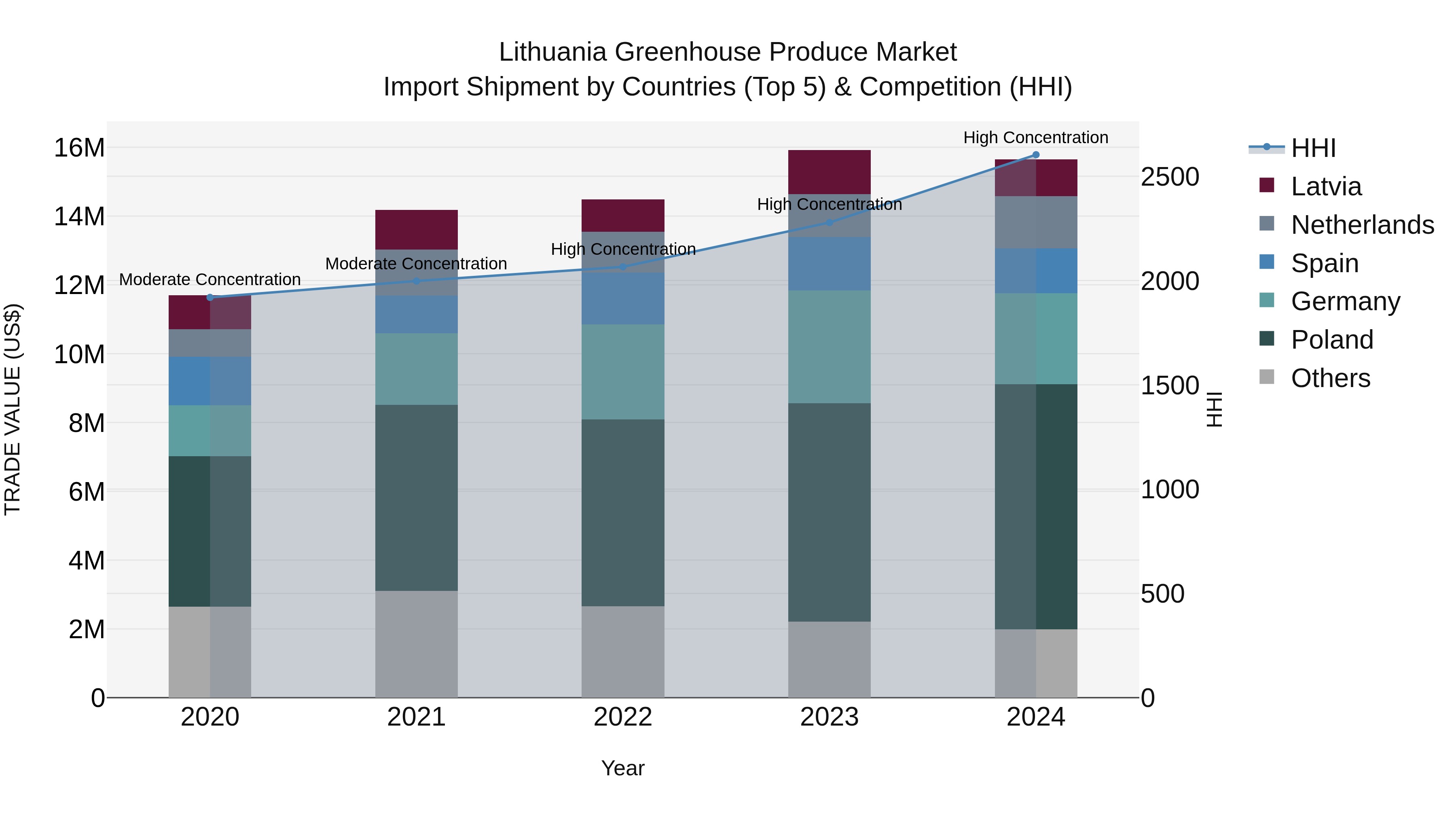 Lithuania Greenhouse Produce Market Top 5 Importing Countries and Market Competition (HHI) Analysis