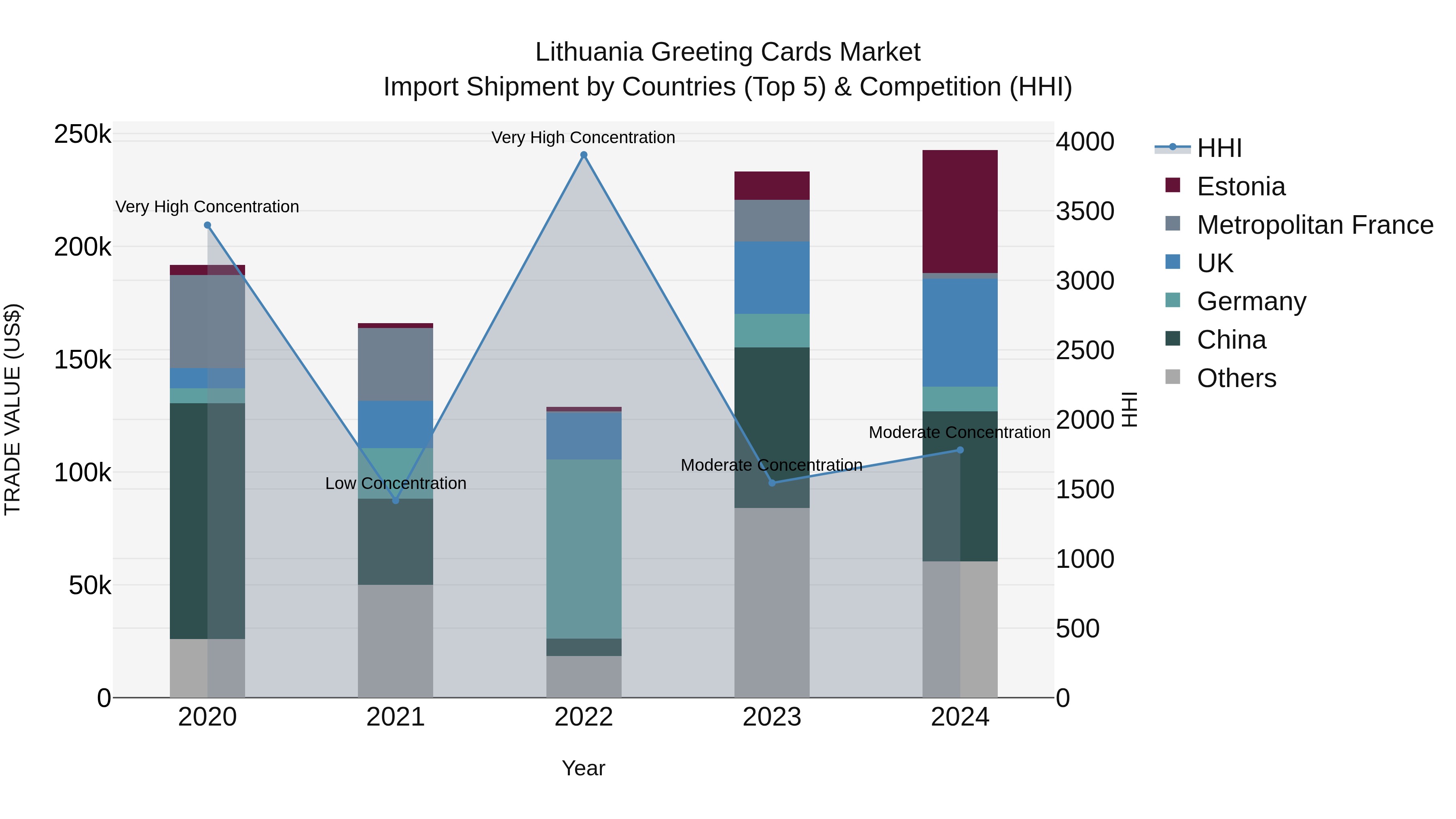 Lithuania Greeting Cards Market Top 5 Importing Countries and Market Competition (HHI) Analysis