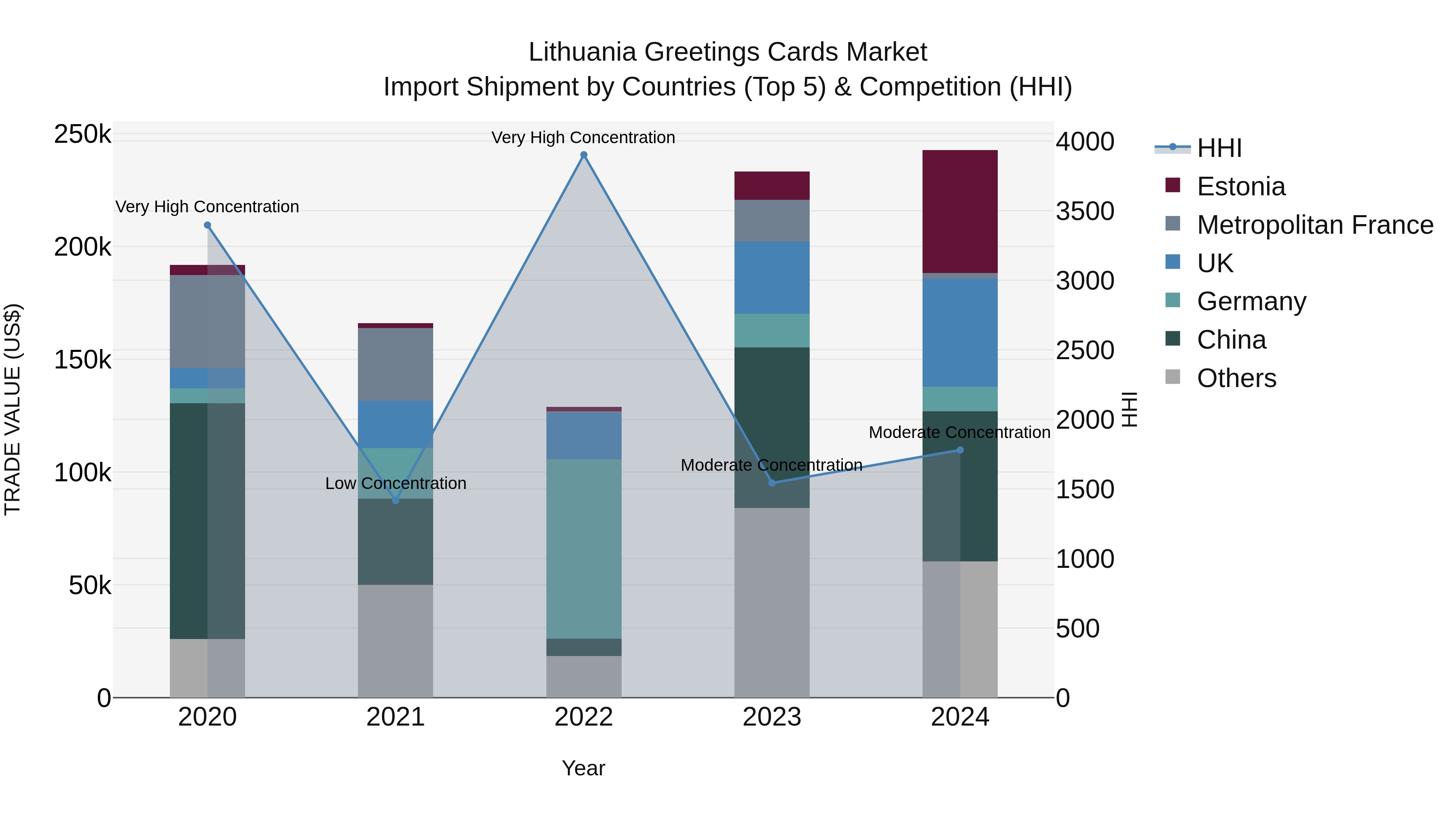 Lithuania Greetings Cards Market Top 5 Importing Countries and Market Competition (HHI) Analysis