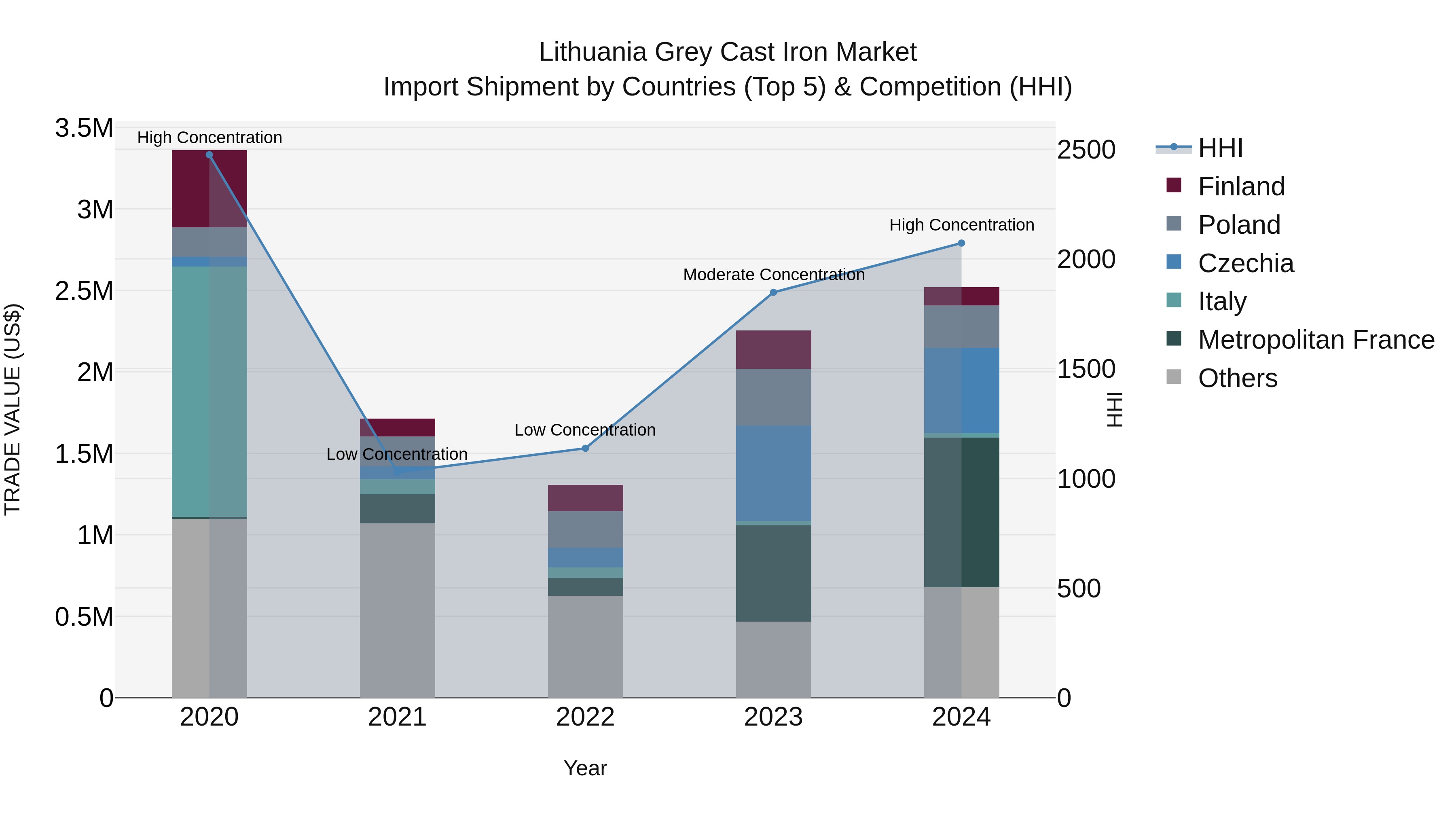 Lithuania Grey Cast Iron Market Top 5 Importing Countries and Market Competition (HHI) Analysis