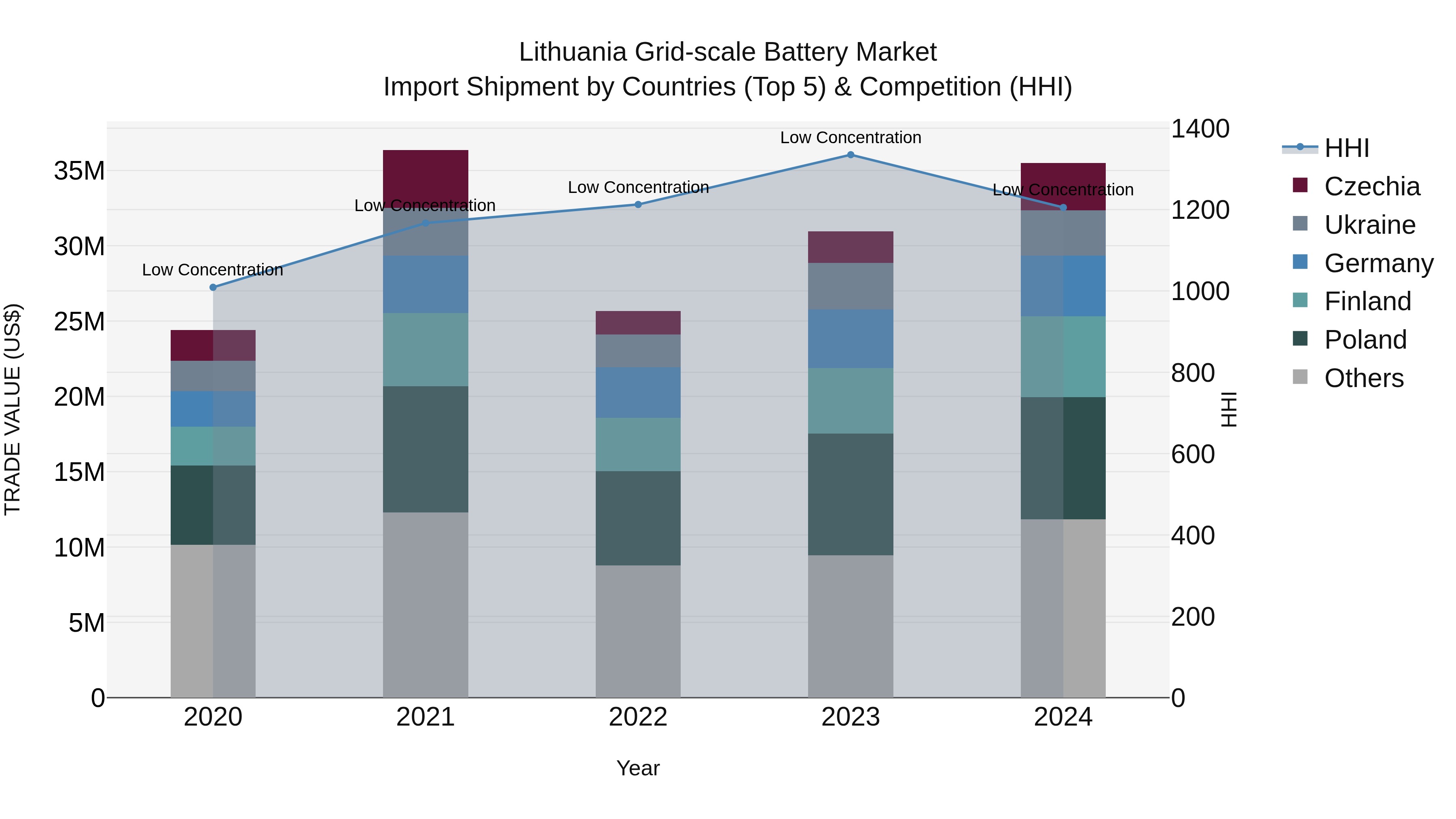 Lithuania Grid-scale Battery Market Top 5 Importing Countries and Market Competition (HHI) Analysis