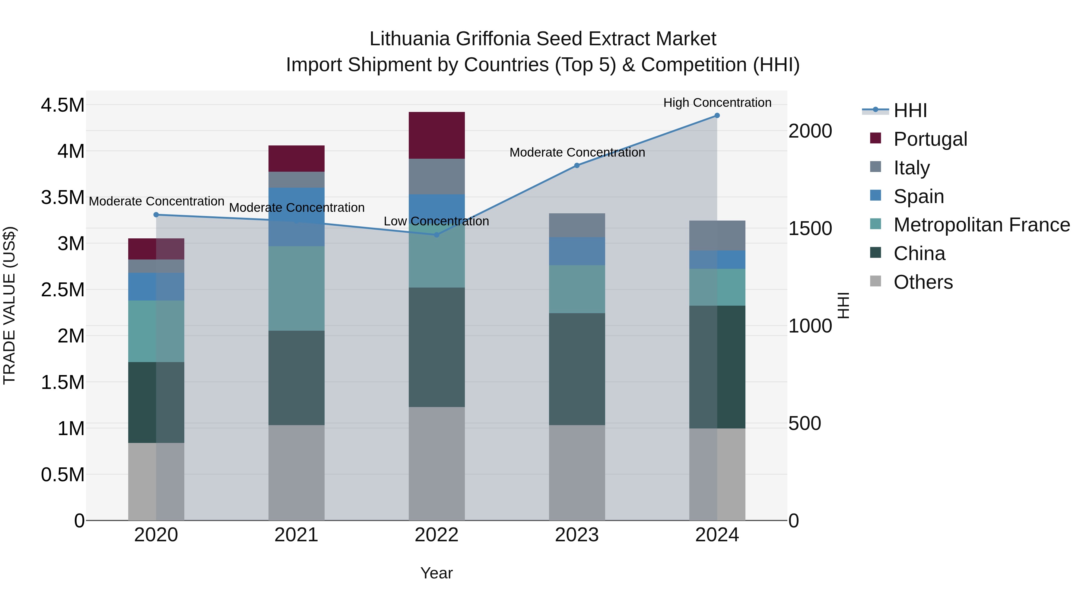 Lithuania Griffonia Seed Extract Market Top 5 Importing Countries and Market Competition (HHI) Analysis