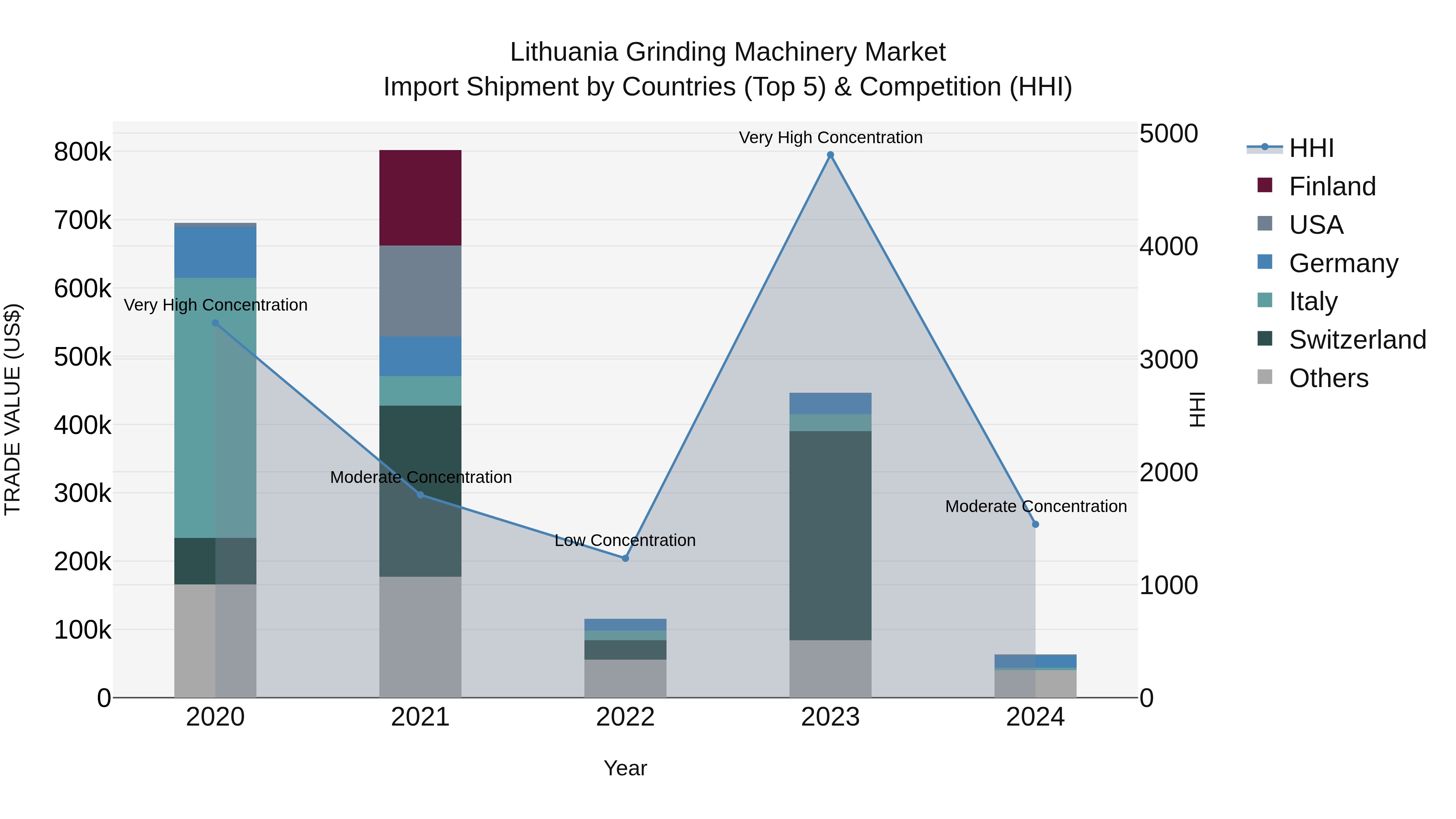 Lithuania Grinding Machinery Market Top 5 Importing Countries and Market Competition (HHI) Analysis