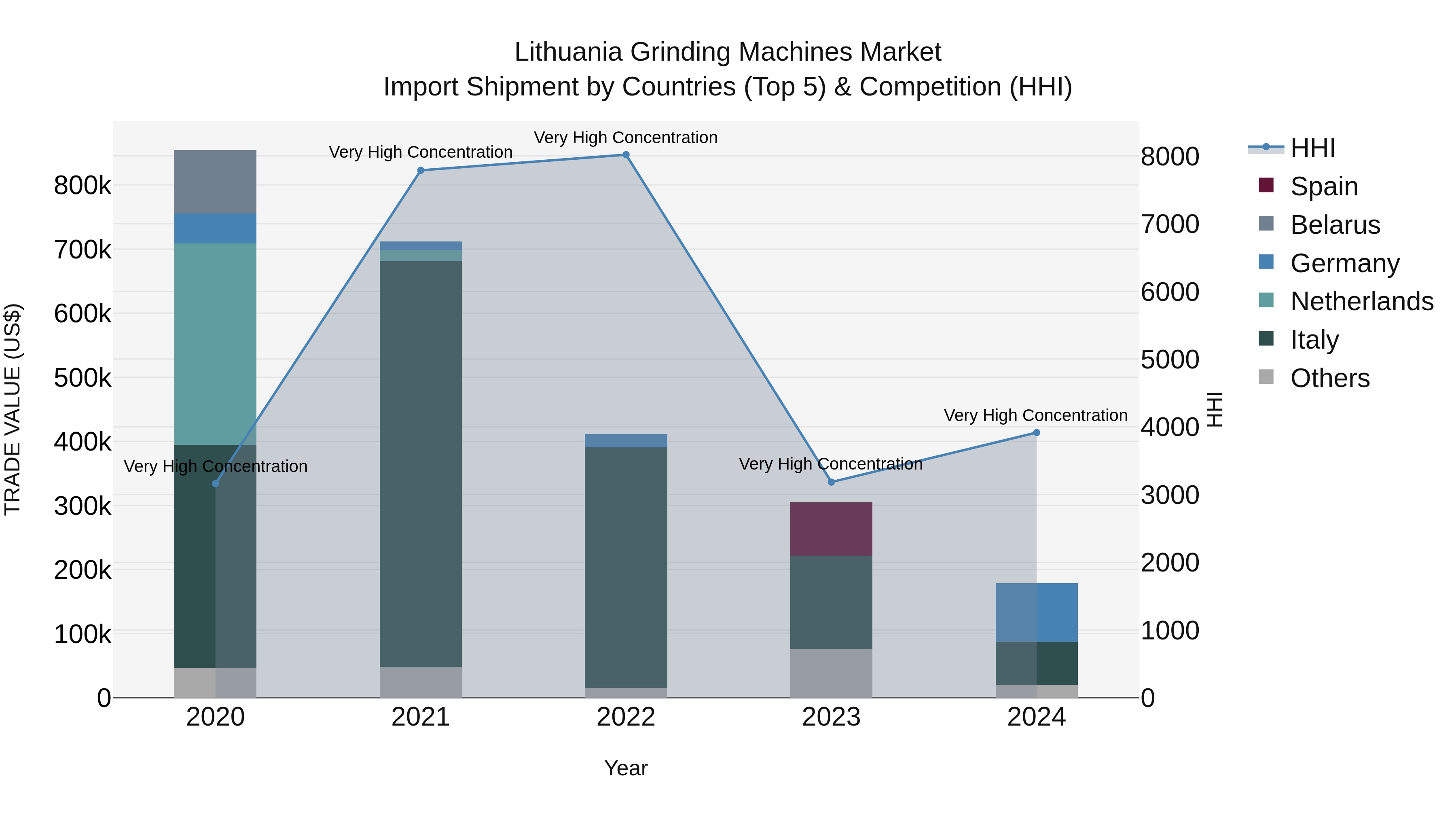 Lithuania Grinding Machines Market Top 5 Importing Countries and Market Competition (HHI) Analysis