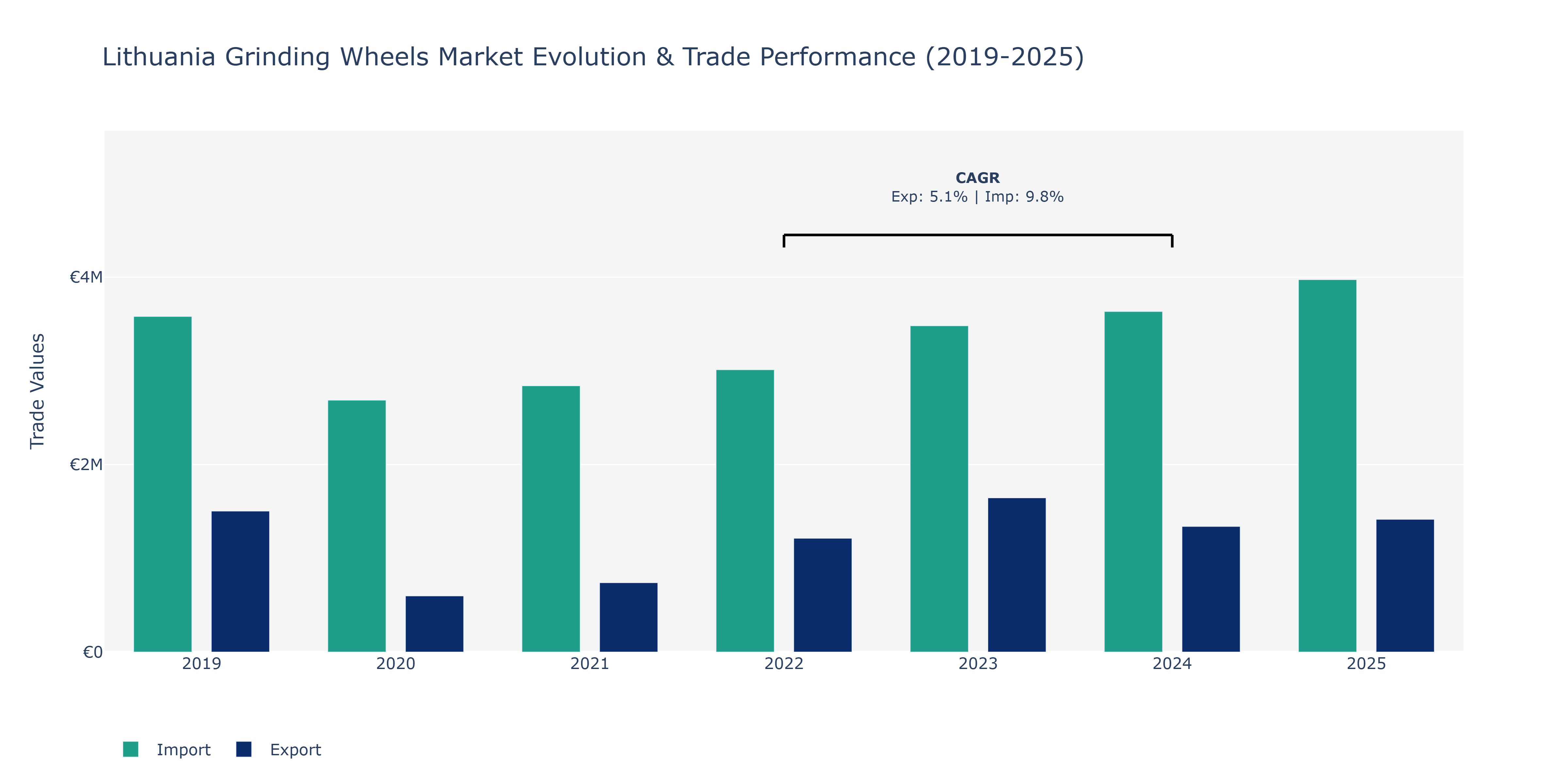 Lithuania Grinding Wheels Market: Production & Trade Performance (2019-2025)