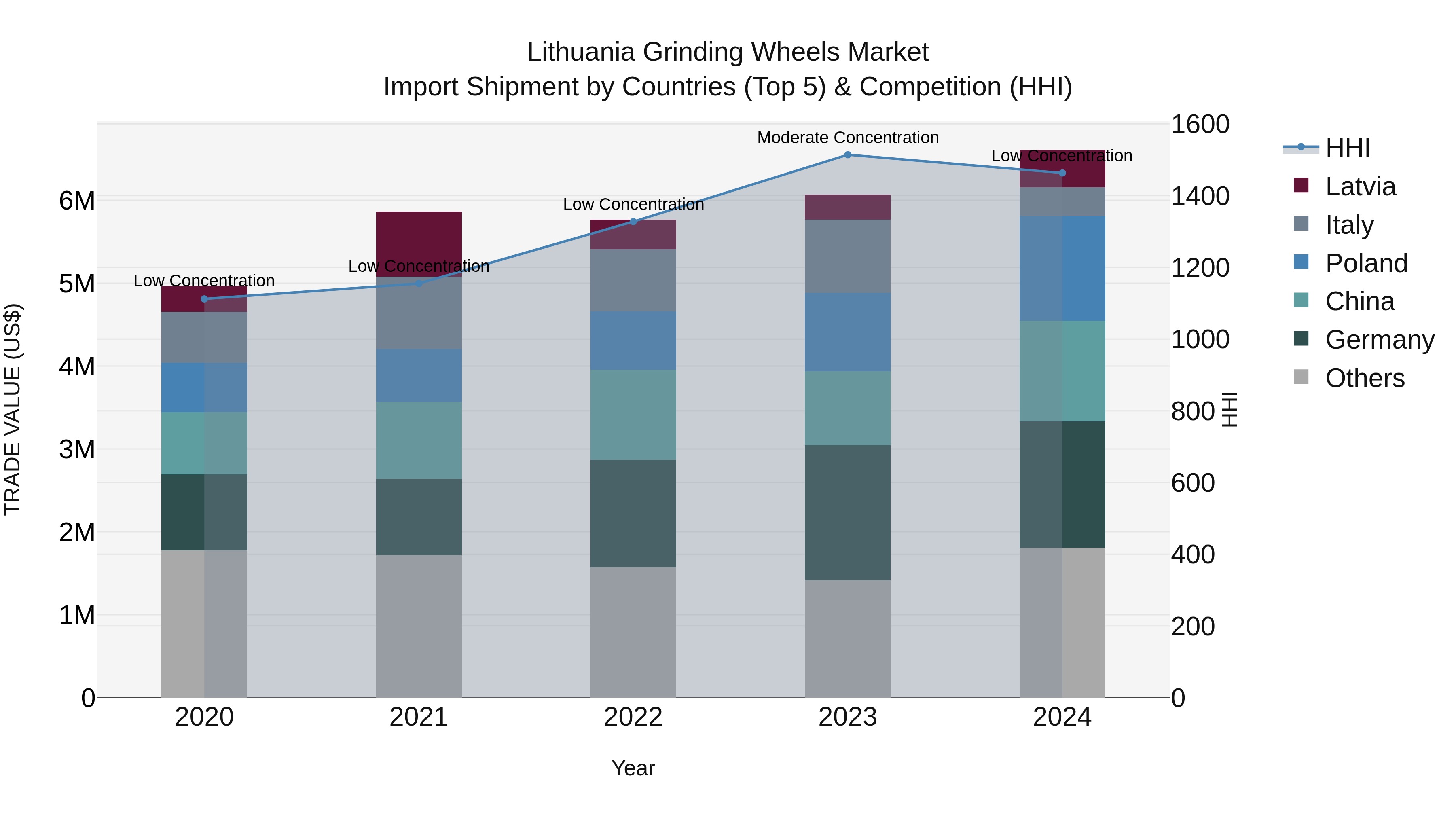 Lithuania Grinding Wheels Market Top 5 Importing Countries and Market Competition (HHI) Analysis