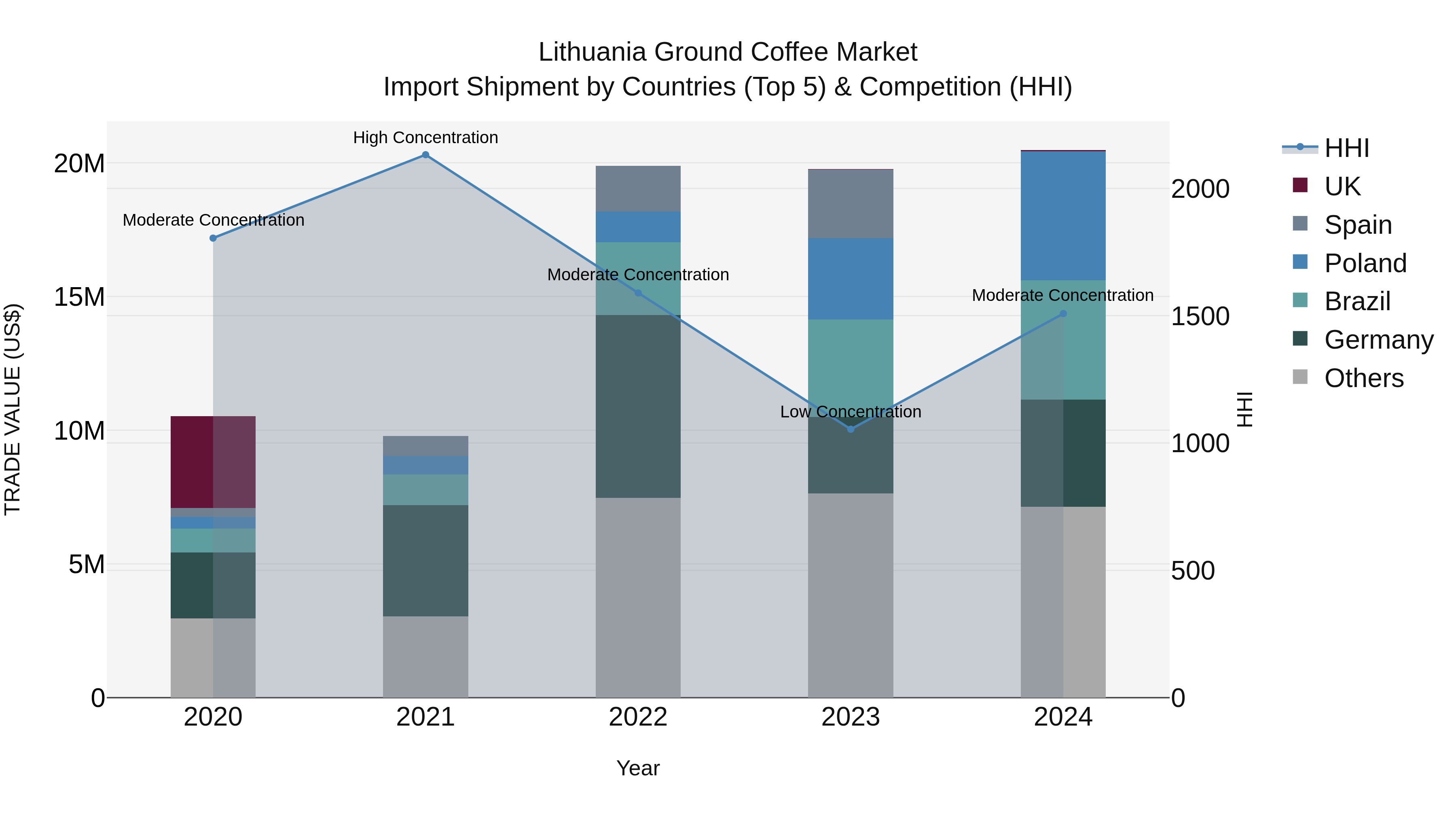 Lithuania Ground Coffee Market Top 5 Importing Countries and Market Competition (HHI) Analysis