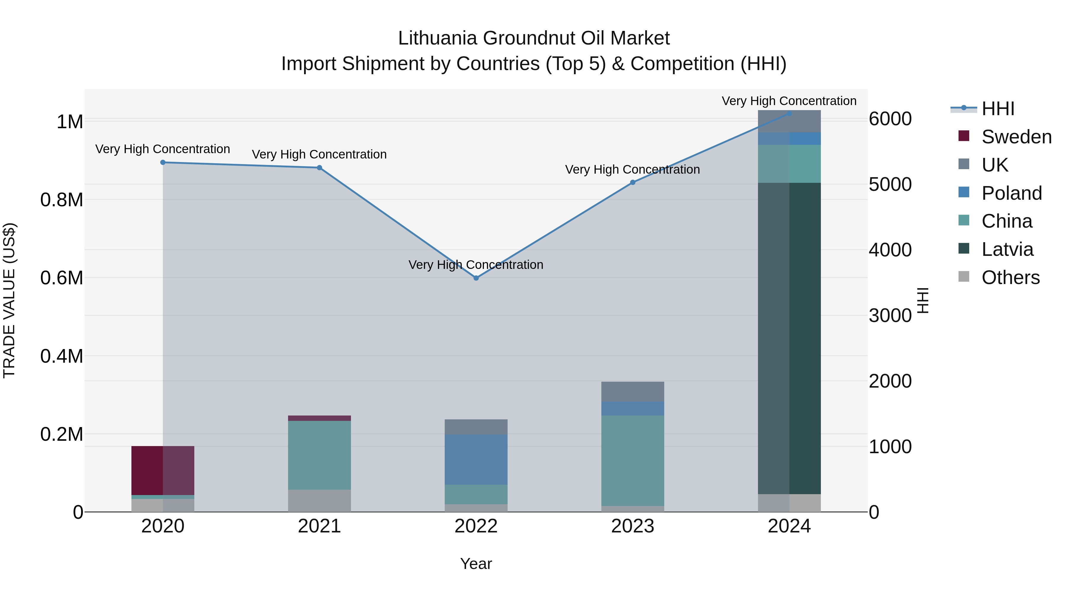 Lithuania Groundnut Oil Market Top 5 Importing Countries and Market Competition (HHI) Analysis