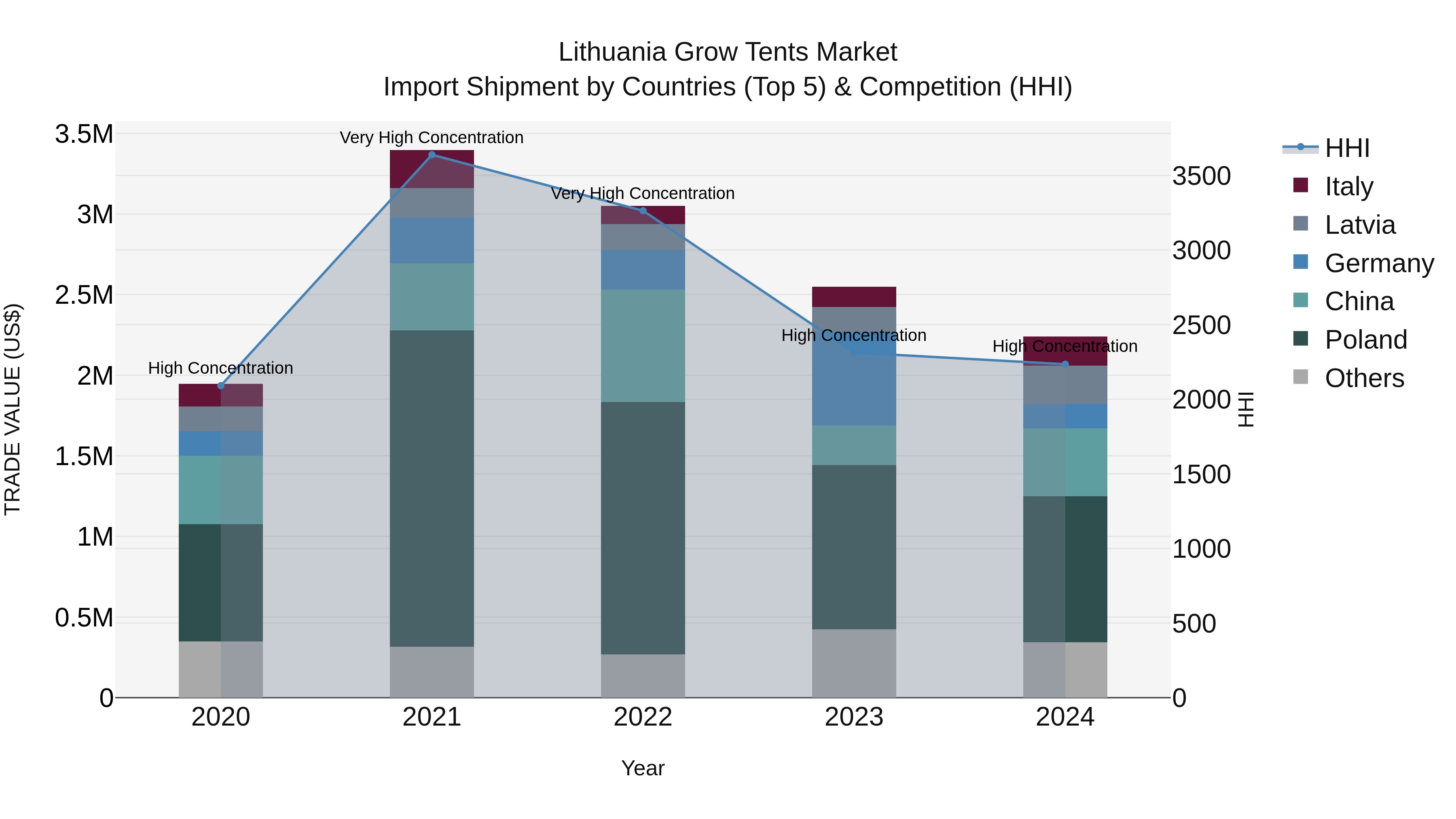 Lithuania Grow Tents Market Top 5 Importing Countries and Market Competition (HHI) Analysis