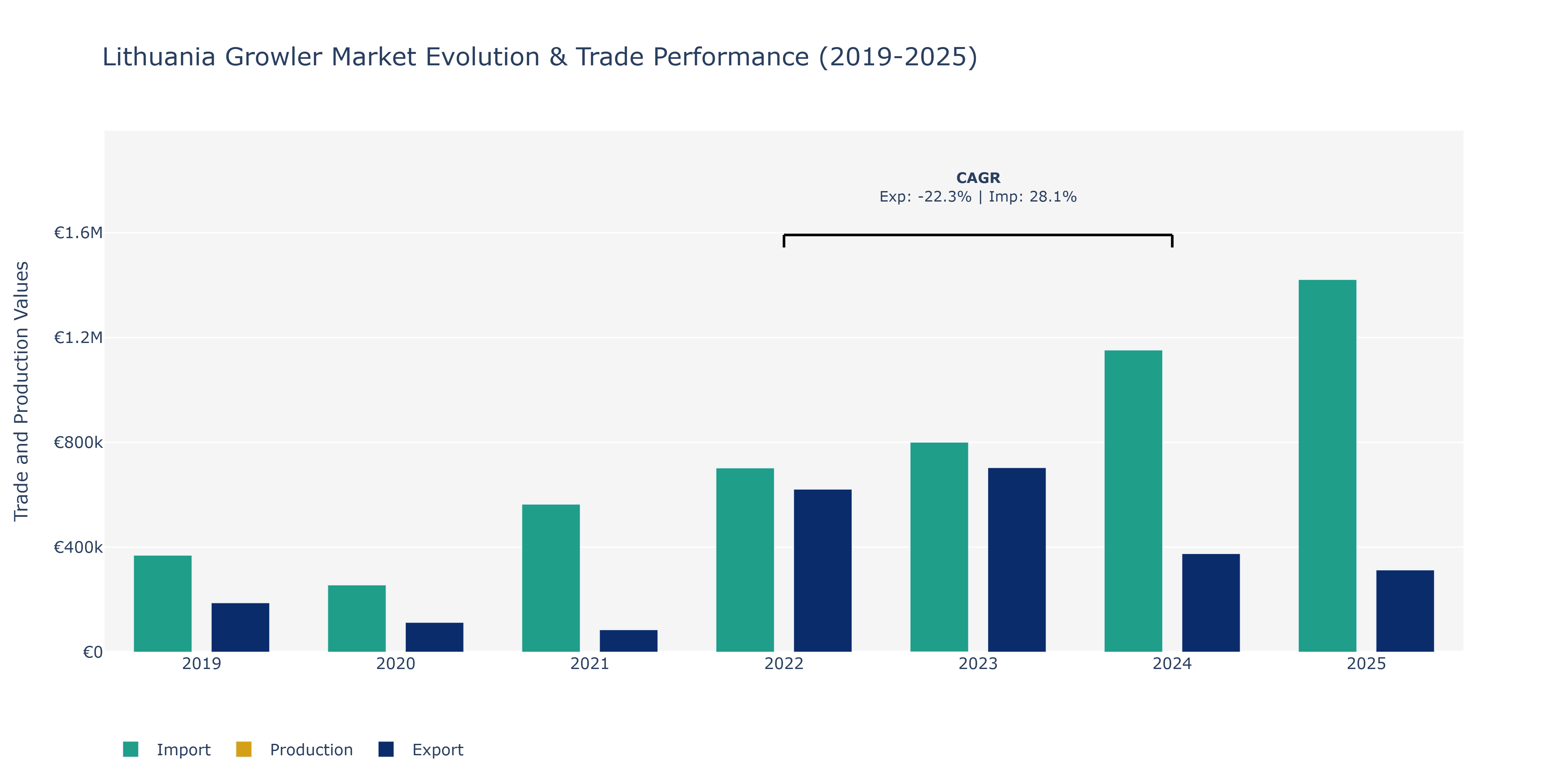 Lithuania Growler Market: Production & Trade Performance (2019-2025)