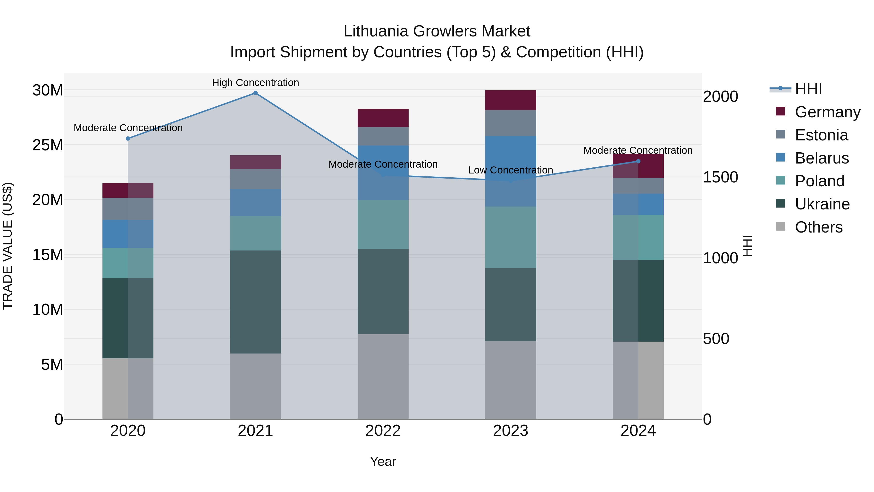 Lithuania Growlers Market Top 5 Importing Countries and Market Competition (HHI) Analysis