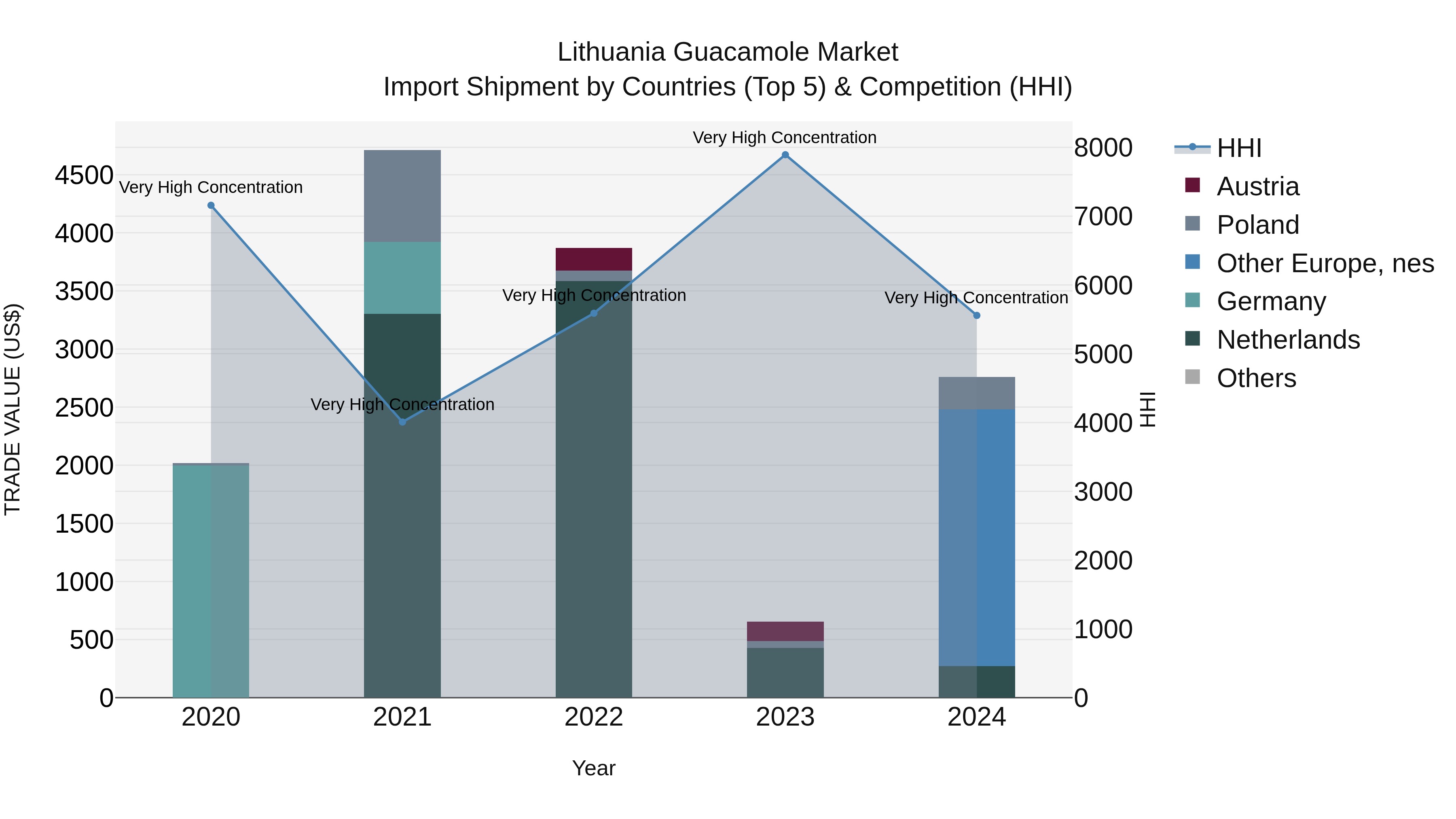 Lithuania Guacamole Market Top 5 Importing Countries and Market Competition (HHI) Analysis