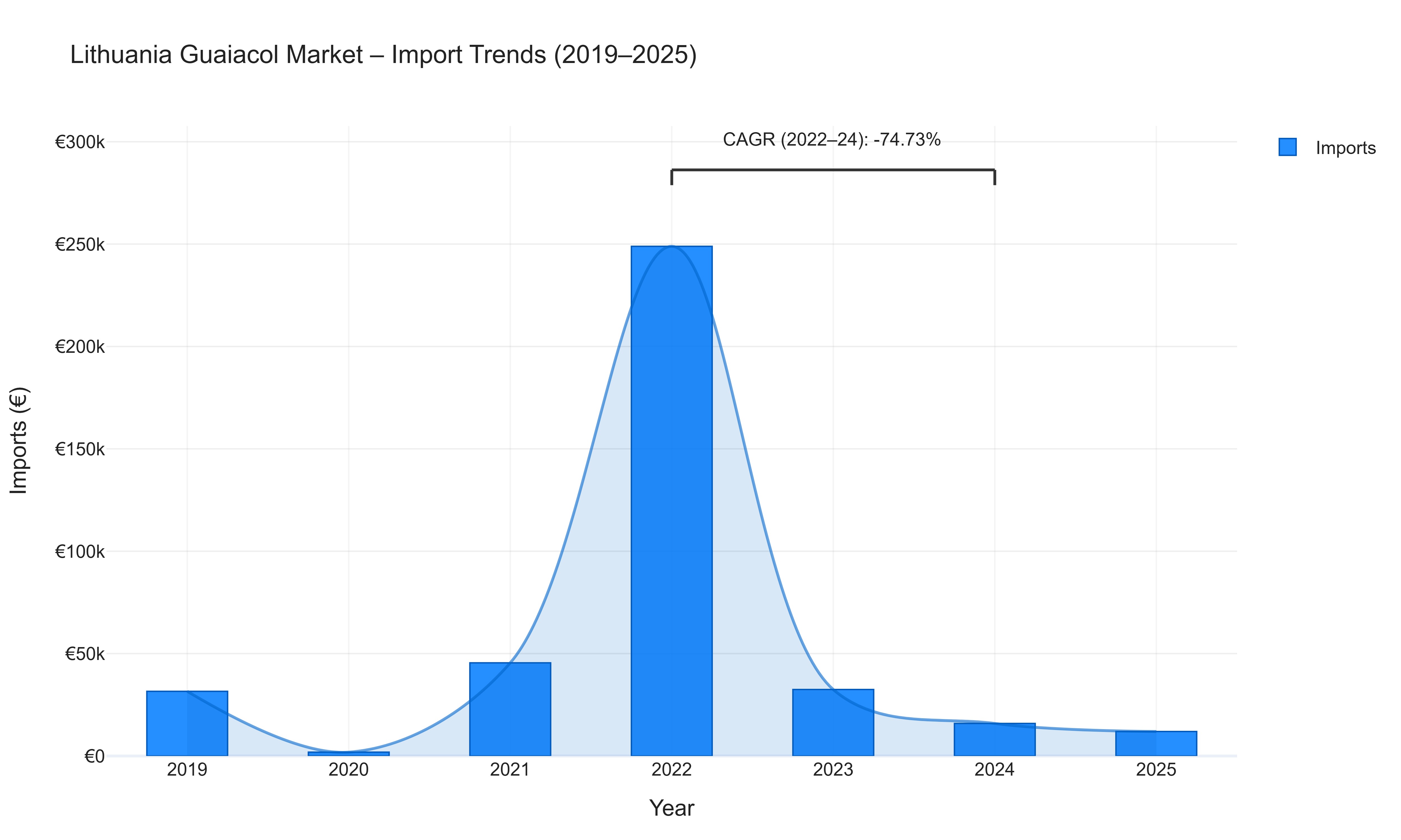Lithuania Guaiacol Market - Import Trends (2019-2025)