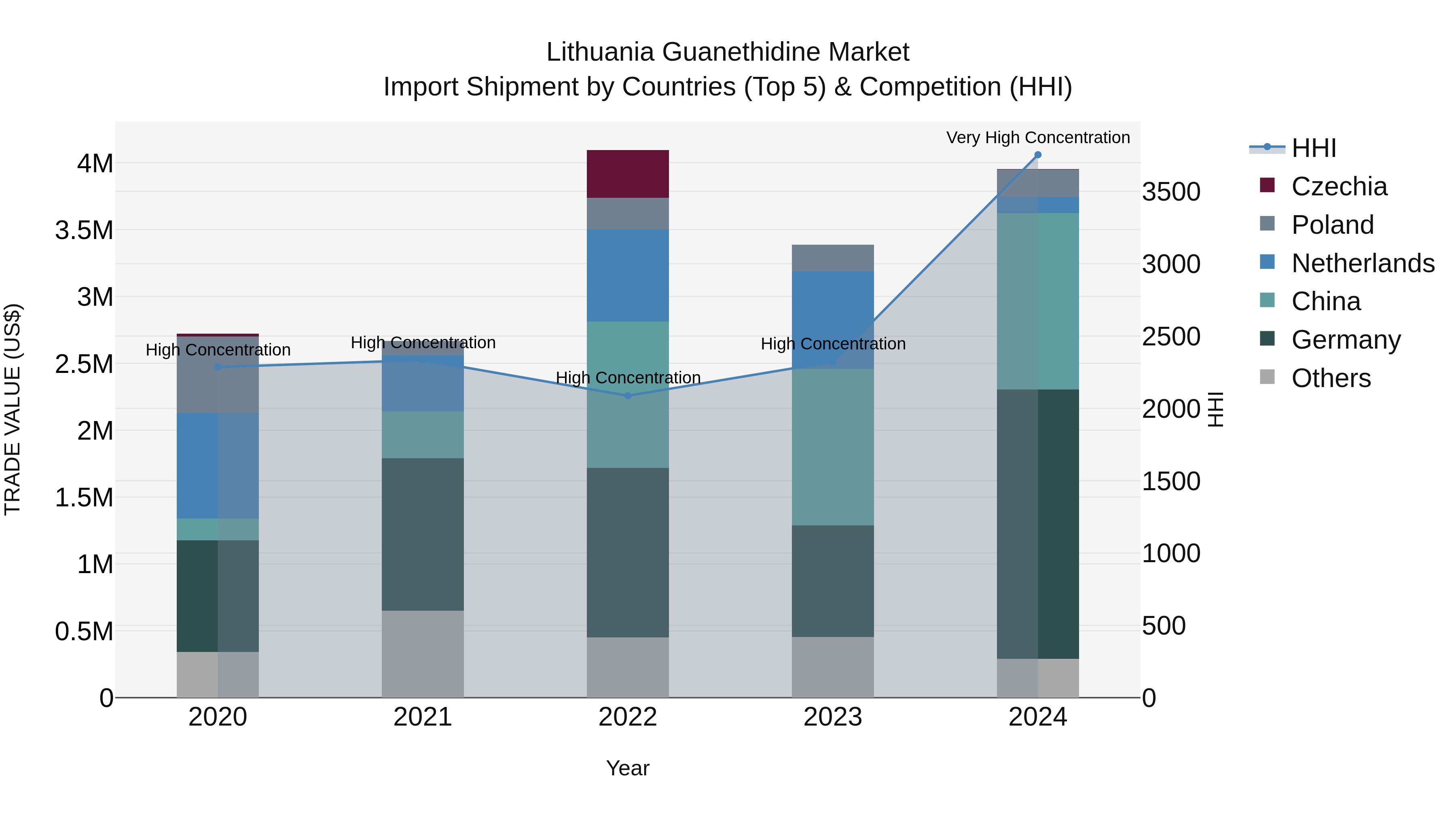 Lithuania Guanethidine Market Top 5 Importing Countries and Market Competition (HHI) Analysis