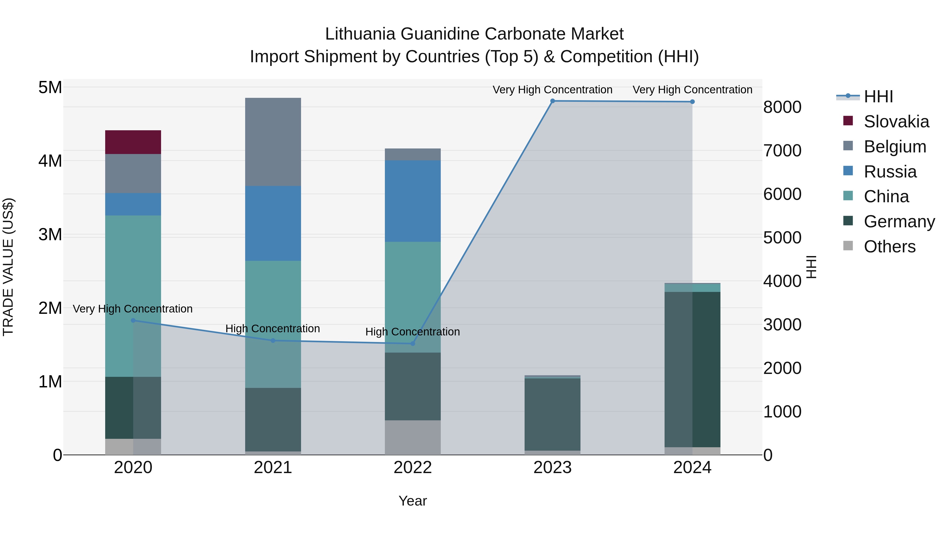 Lithuania Guanidine Carbonate Market Top 5 Importing Countries and Market Competition (HHI) Analysis