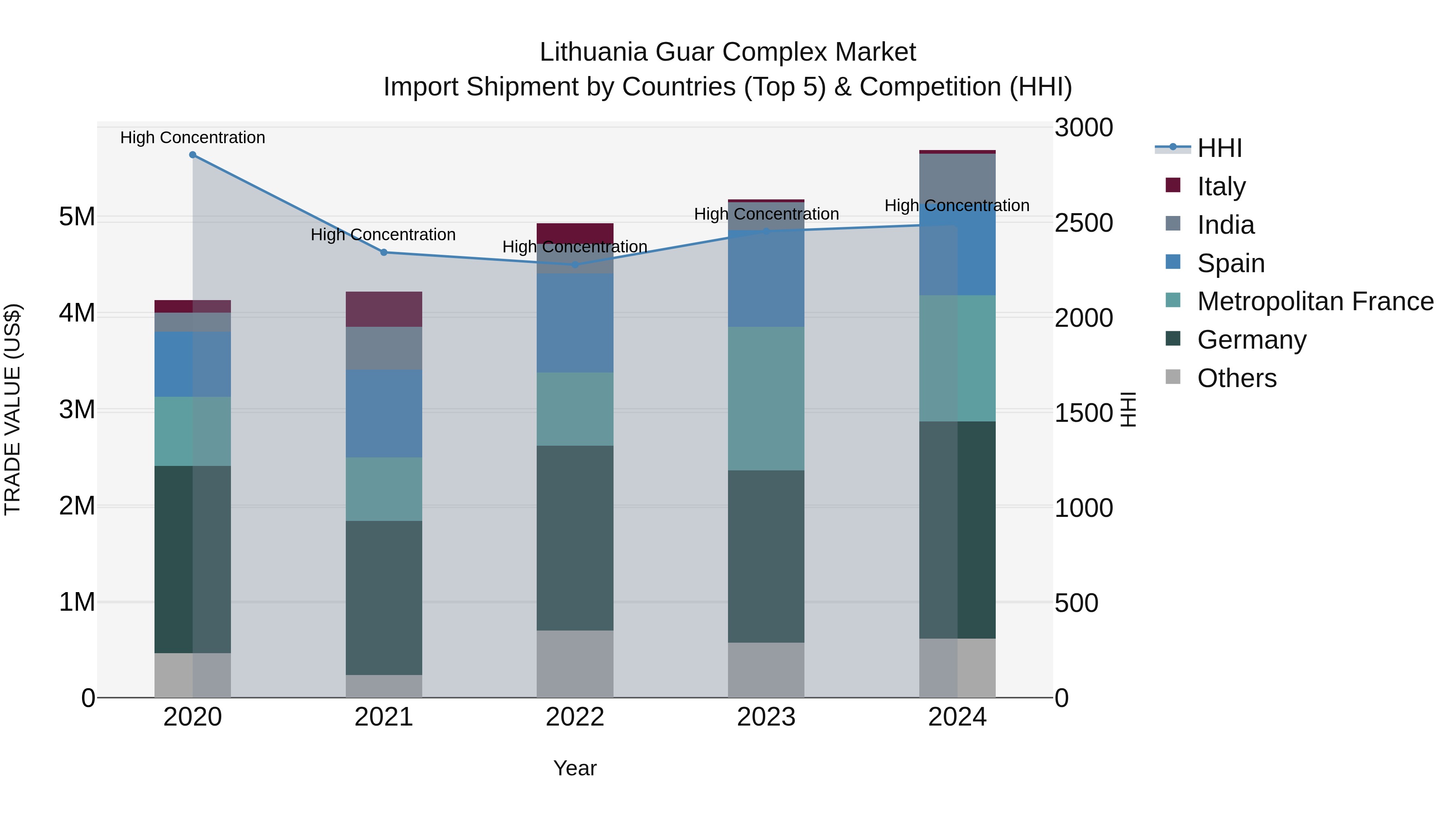 Lithuania Guar Complex Market Top 5 Importing Countries and Market Competition (HHI) Analysis
