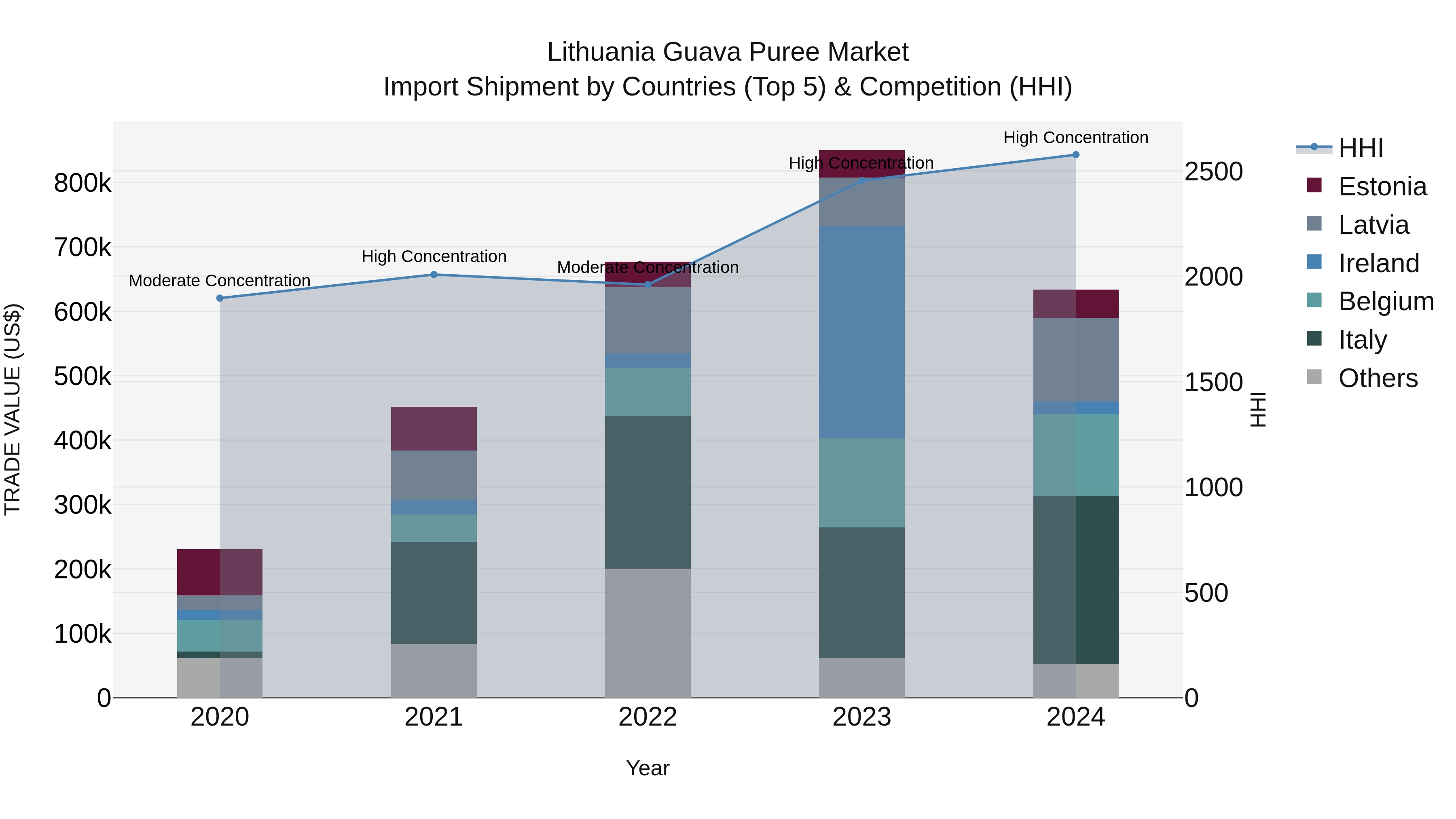 Lithuania Guava Puree Market Top 5 Importing Countries and Market Competition (HHI) Analysis