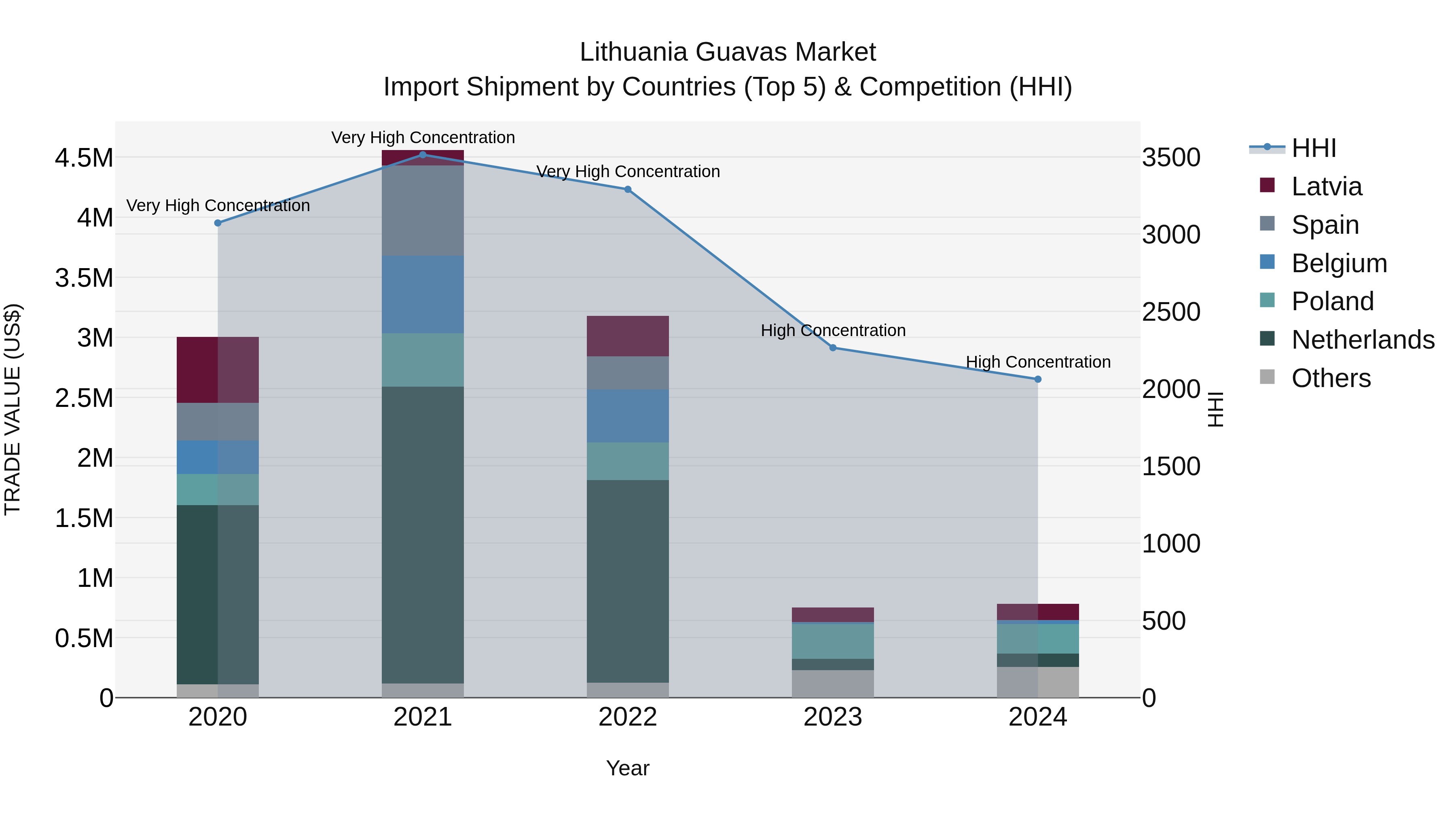 Lithuania Guavas Market Top 5 Importing Countries and Market Competition (HHI) Analysis