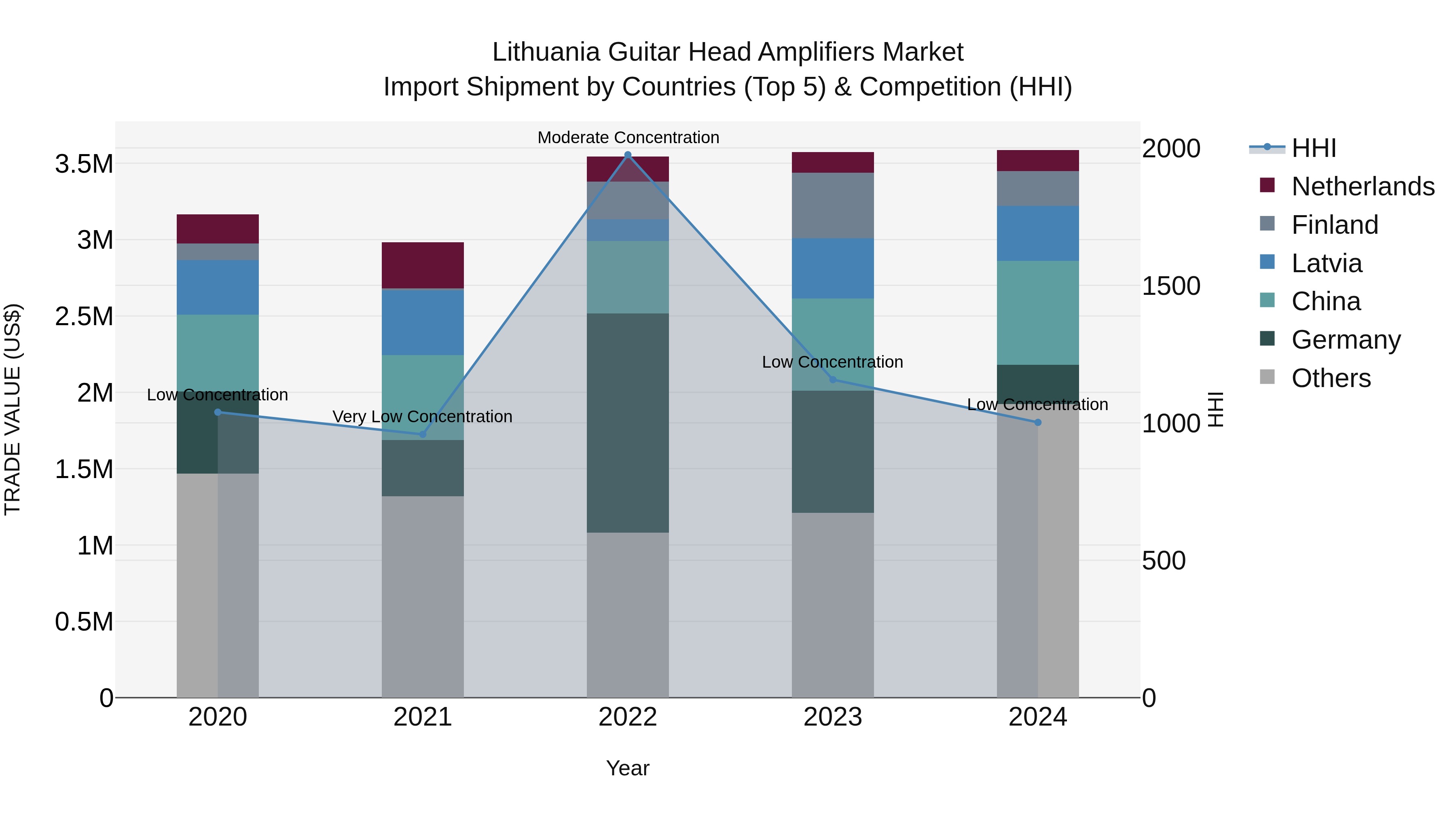 Lithuania Guitar Head Amplifiers Market Top 5 Importing Countries and Market Competition (HHI) Analysis
