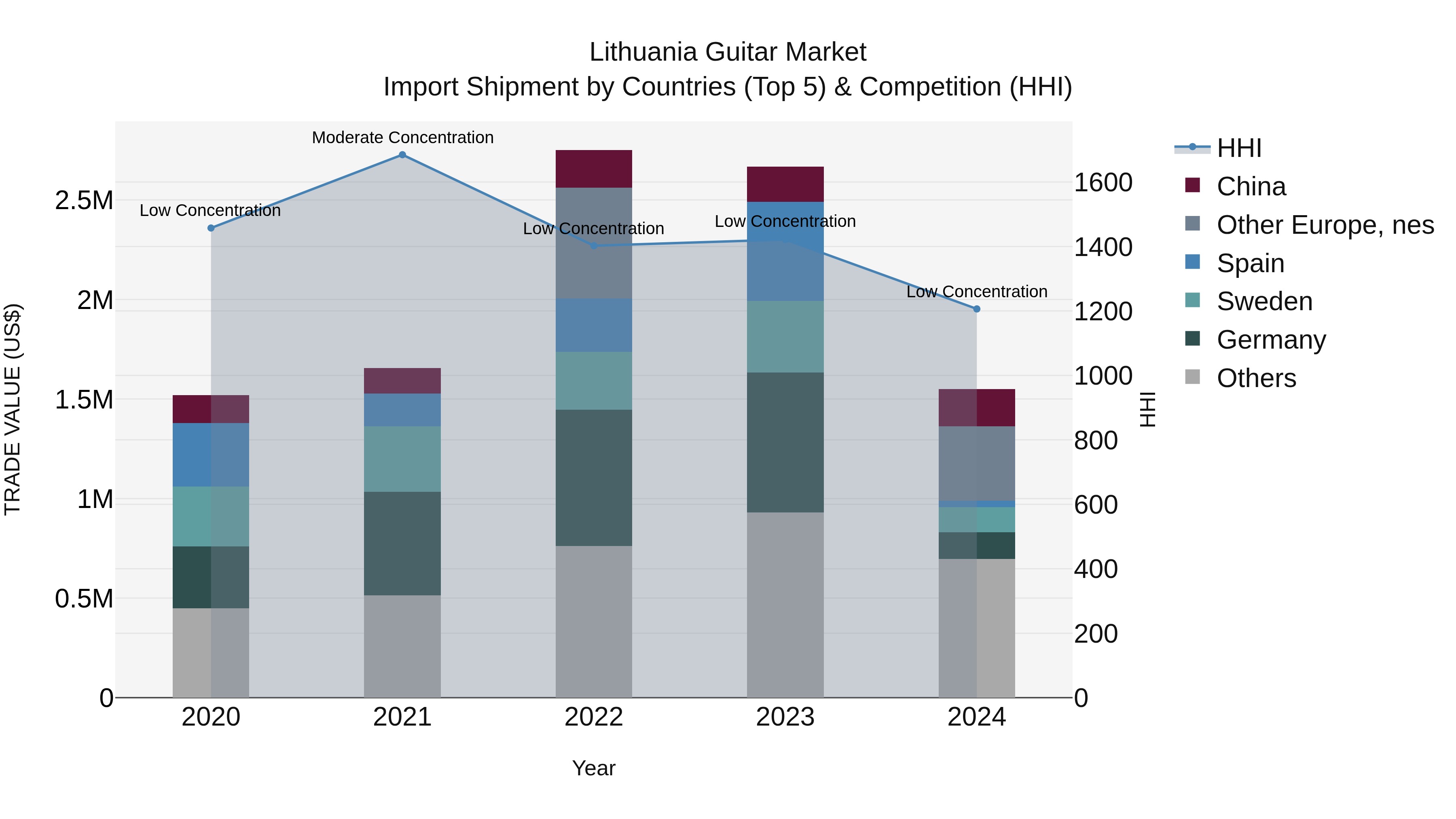 Lithuania Guitar Market Top 5 Importing Countries and Market Competition (HHI) Analysis