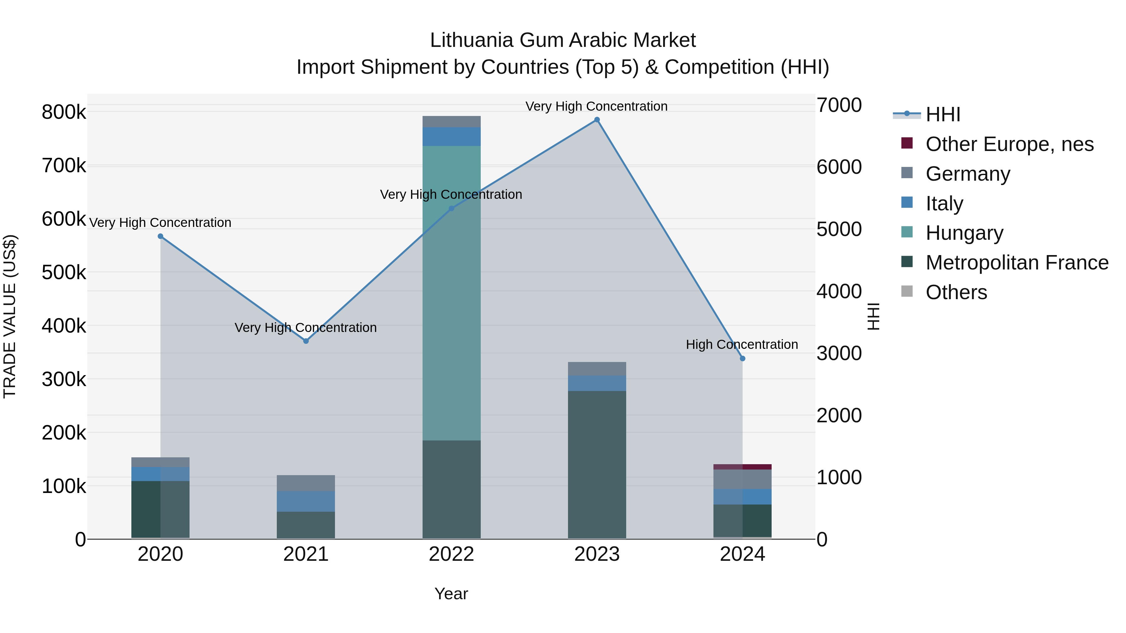 Lithuania Gum Arabic Market Top 5 Importing Countries and Market Competition (HHI) Analysis