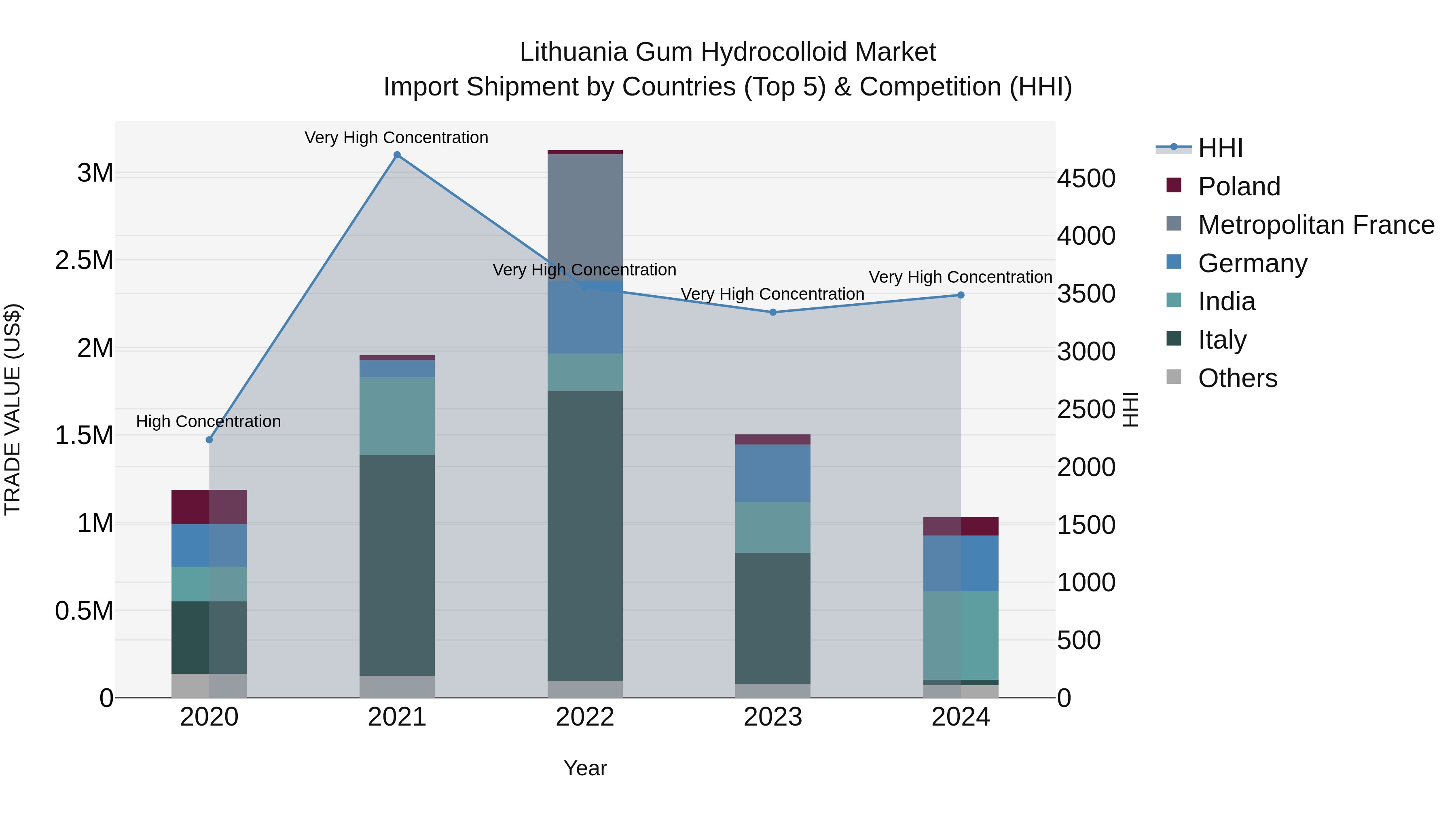 Lithuania Gum Hydrocolloid Market Top 5 Importing Countries and Market Competition (HHI) Analysis