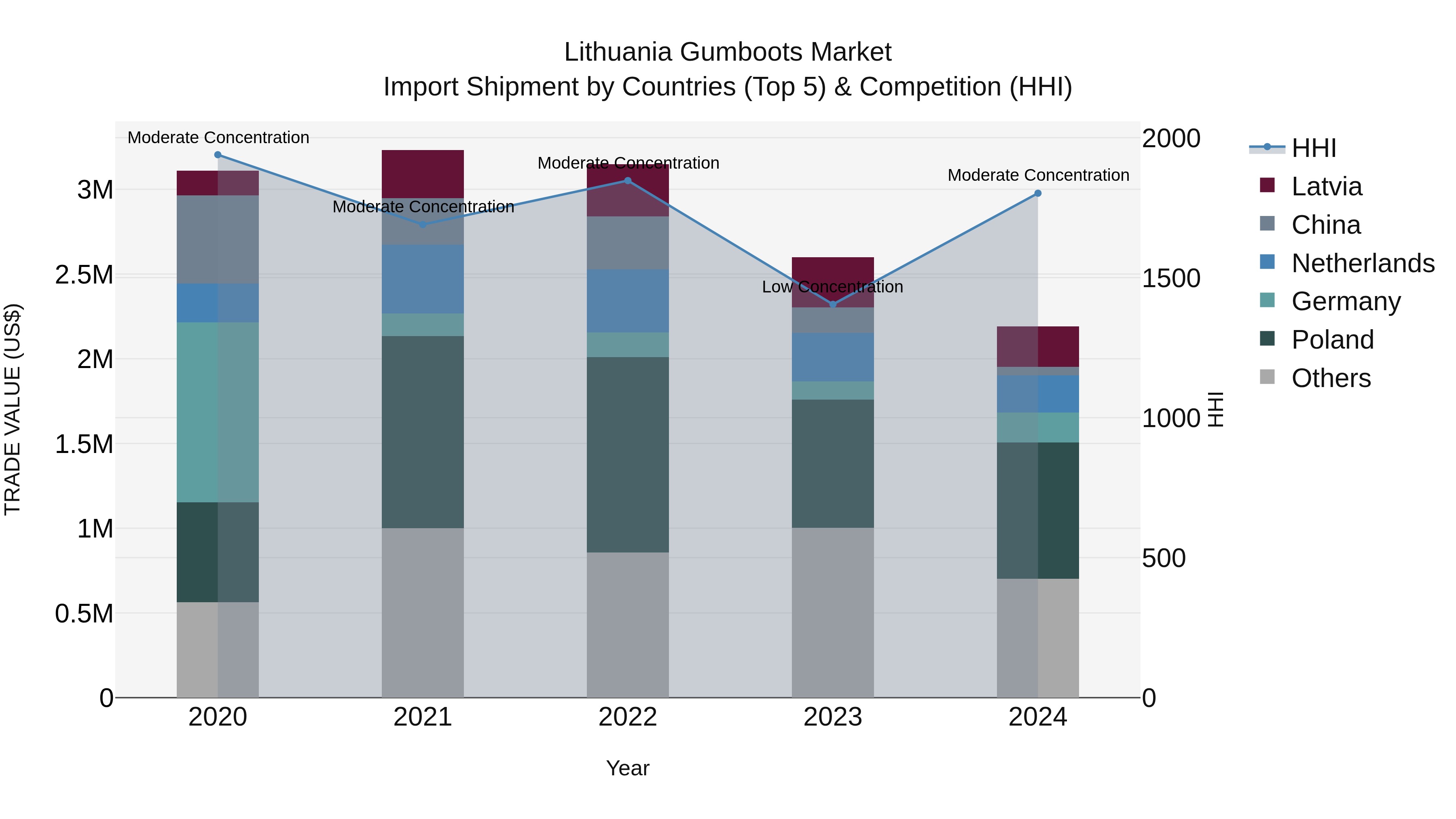 Lithuania Gumboots Market Top 5 Importing Countries and Market Competition (HHI) Analysis
