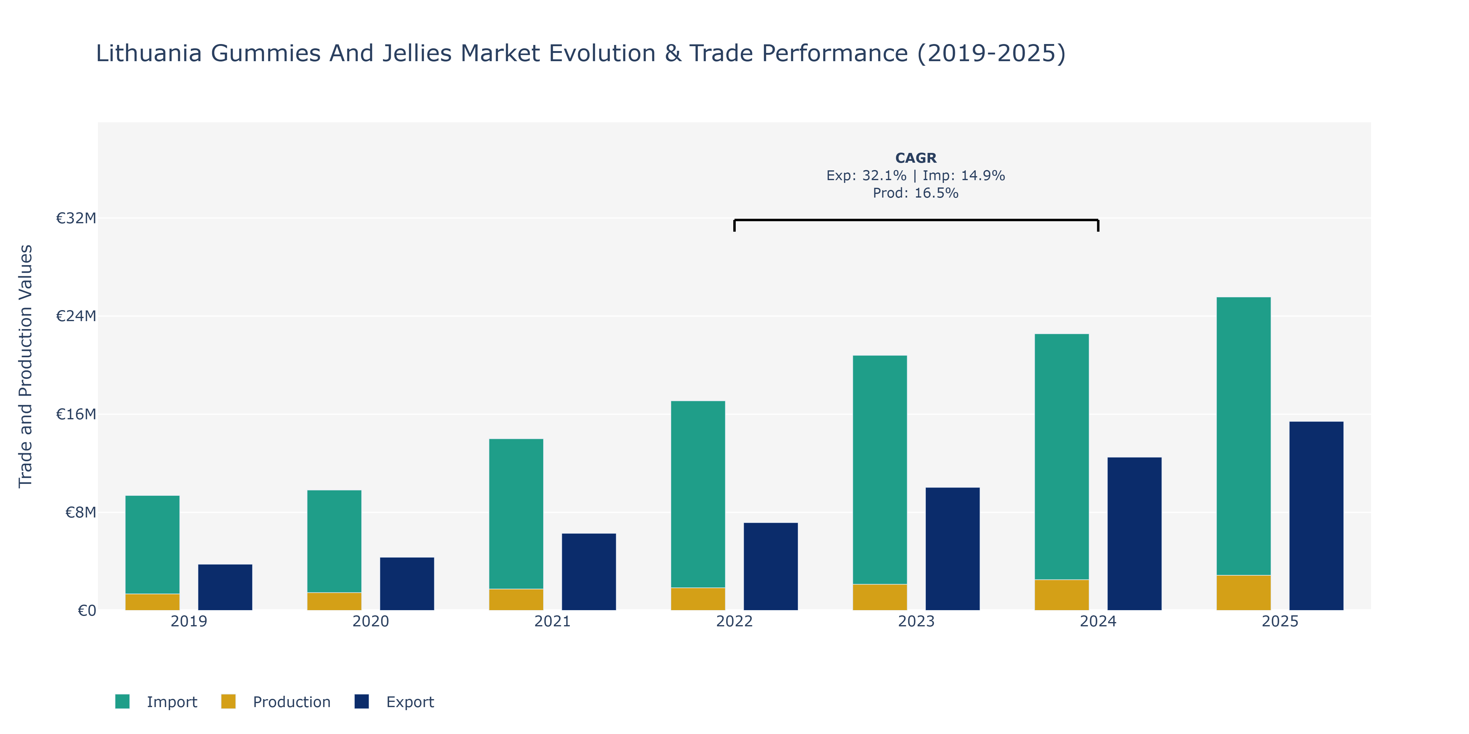 Lithuania Gummies And Jellies Market: Production & Trade Performance (2019-2025)