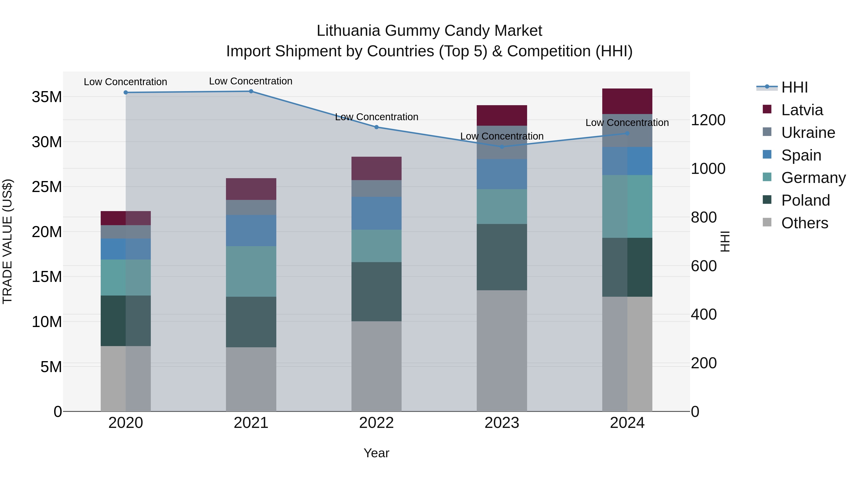 Lithuania Gummy Candy Market Top 5 Importing Countries and Market Competition (HHI) Analysis