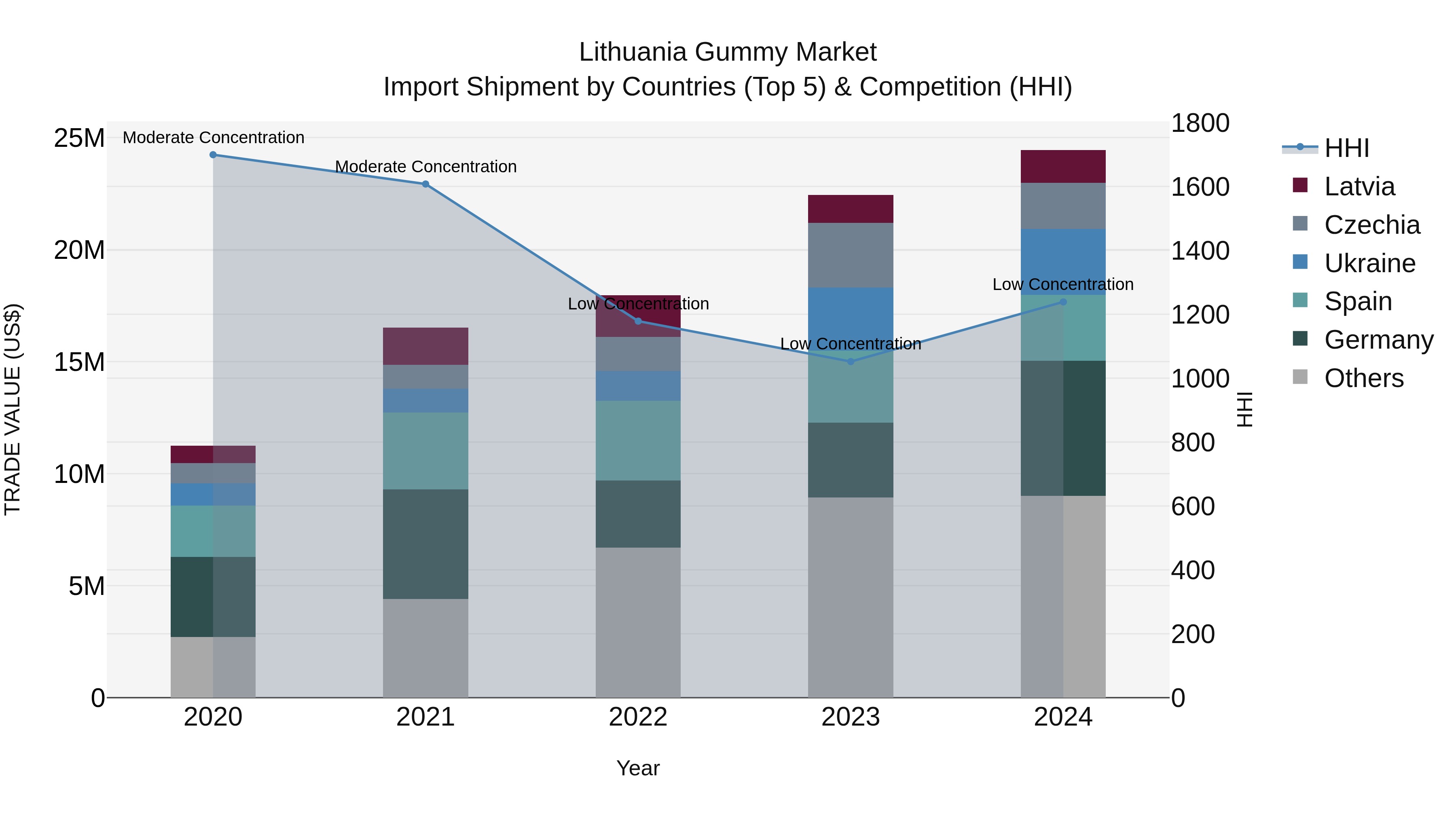 Lithuania Gummy Market Top 5 Importing Countries and Market Competition (HHI) Analysis