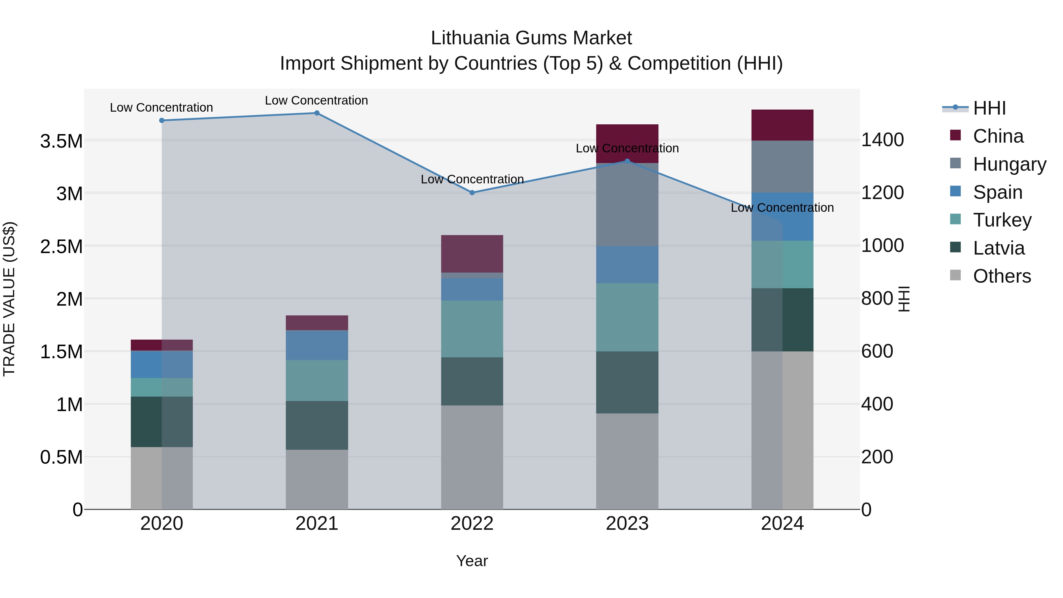 Lithuania Gums Market Top 5 Importing Countries and Market Competition (HHI) Analysis