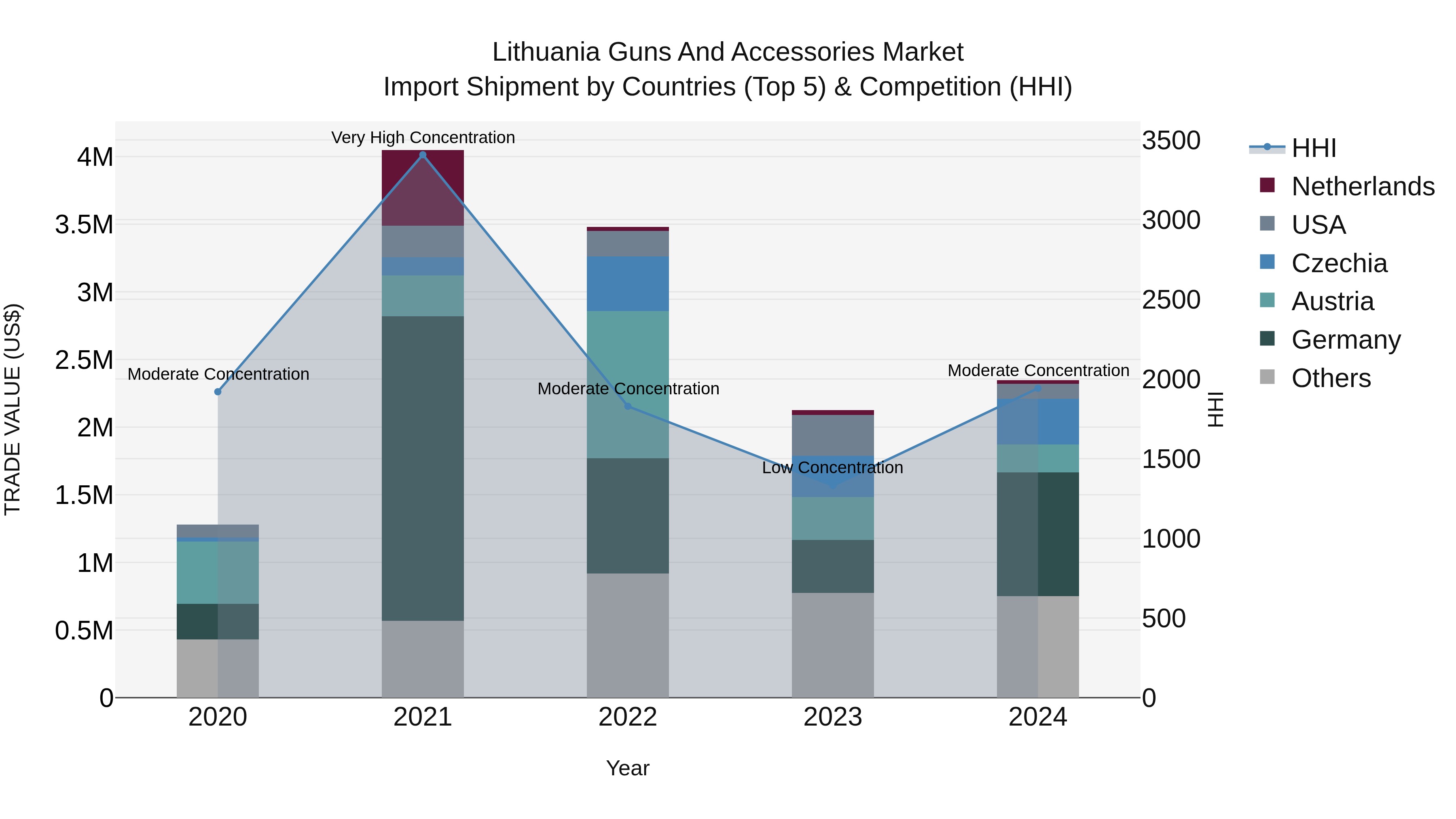 Lithuania Guns and Accessories Market Top 5 Importing Countries and Market Competition (HHI) Analysis