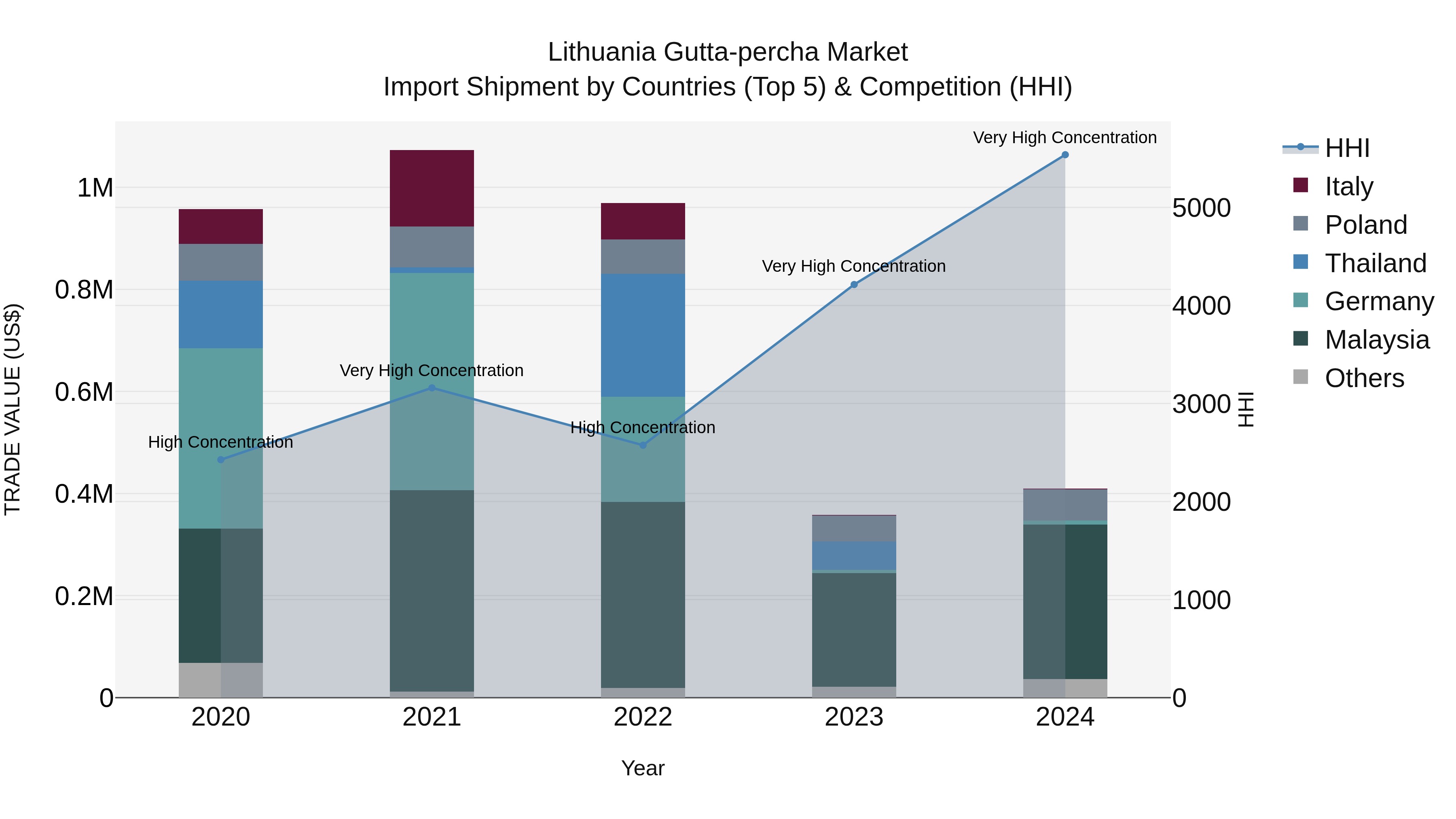 Lithuania Gutta-percha Market Top 5 Importing Countries and Market Competition (HHI) Analysis
